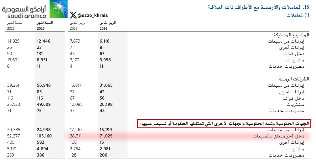 Ezzo_Khrais's tweet photo. 🇸🇦🇸🇦🇸🇦🇸🇦🇸🇦

كم يبلغ نسبة الدعم للبنزين بالمملكة؟ ⛽️ 💰

🟢 هل تعلم بان الدعم الحكومي للبنزين والديزل ارتفع بنسبة 155% ، وسبب ذلك ارتفاع السعر العالمي للنفط والمنتجات المكررة في ظل تثبيت الأسعار المحلية..

▪️ الدعم الحكومي للبنزين خلال الربع الثاني لعام 2026: 71 مليار ريال
▪️ الدعم الحكومي للبنزين خلال الربع الثاني لعام 2025: 28 مليار ريال

*أسعار البنزين المحلية لم ترتفع خلال الخمس سنوات الماضية وتم تثبيتها بتوجيه كريم القيادة الرشيدة 💚💚

الله يعزكم يا حكومتنا 🇸🇦💚

عبر: @Hesham_Abualkha