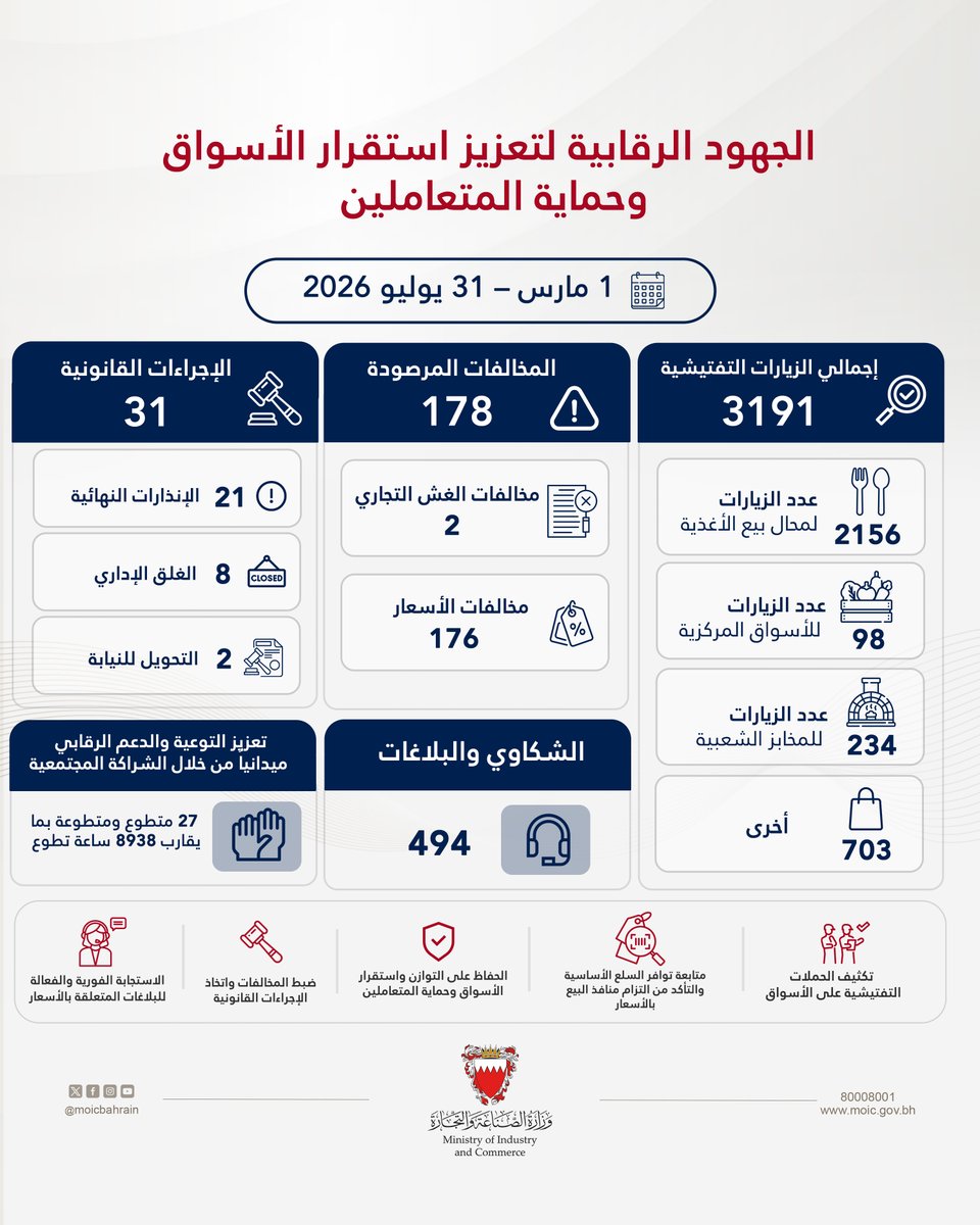 MOICBahrain's tweet photo. تعزيزاً لاستقرار الأسواق وحمايةً لحقوق المتعاملين، تُواصل إدارة التفتيش بوزارة الصناعة والتجارة تنفيذ خطتها الرقابية للتأكد من توافر السلع الأساسية، والتزام المنشآت بإظهار الأسعار بشفافية وعدم التلاعب بها. https://t.co/lnuPAgQe4r