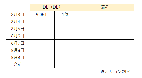 TJ_guide_1028's tweet photo. 初日1位！✨ ですが、2位と非常に僅差です。
前回の30万枚達成の勢いを、DLにもつなげたいところ。
DL週間1位＆Hot100上位ランクインに向けて、初週のDL
を一つでも多く積み重ねてもらえると嬉しいです📣
#TravisJapan #OnMyRoadStadiumver
https://t.co/KxACp5rUf3 https://t.co/HG50kvS9Dw