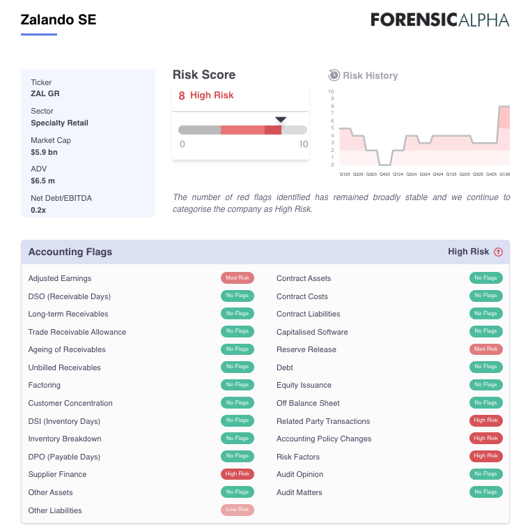 ForensicAlpha's tweet photo. Zalando is down 17% this morning after guiding full-year growth to the lower half of its 12-17% range. 

Our forensic report had shown a sharp increase in risk rating (from '5' to '8') following the publication of the FY annual report and Q1 release. In addition to a decline in earnings quality, the report highlighted a number of issues related to revenue recognition. In particular changes to the accounting policies section that may have led to inflated revenue and EBIT growth reported in previous quarters. Changes to the risk factors section in the FY annual report also hinted at a more competitive environment than management's narrative suggested. $ZAL