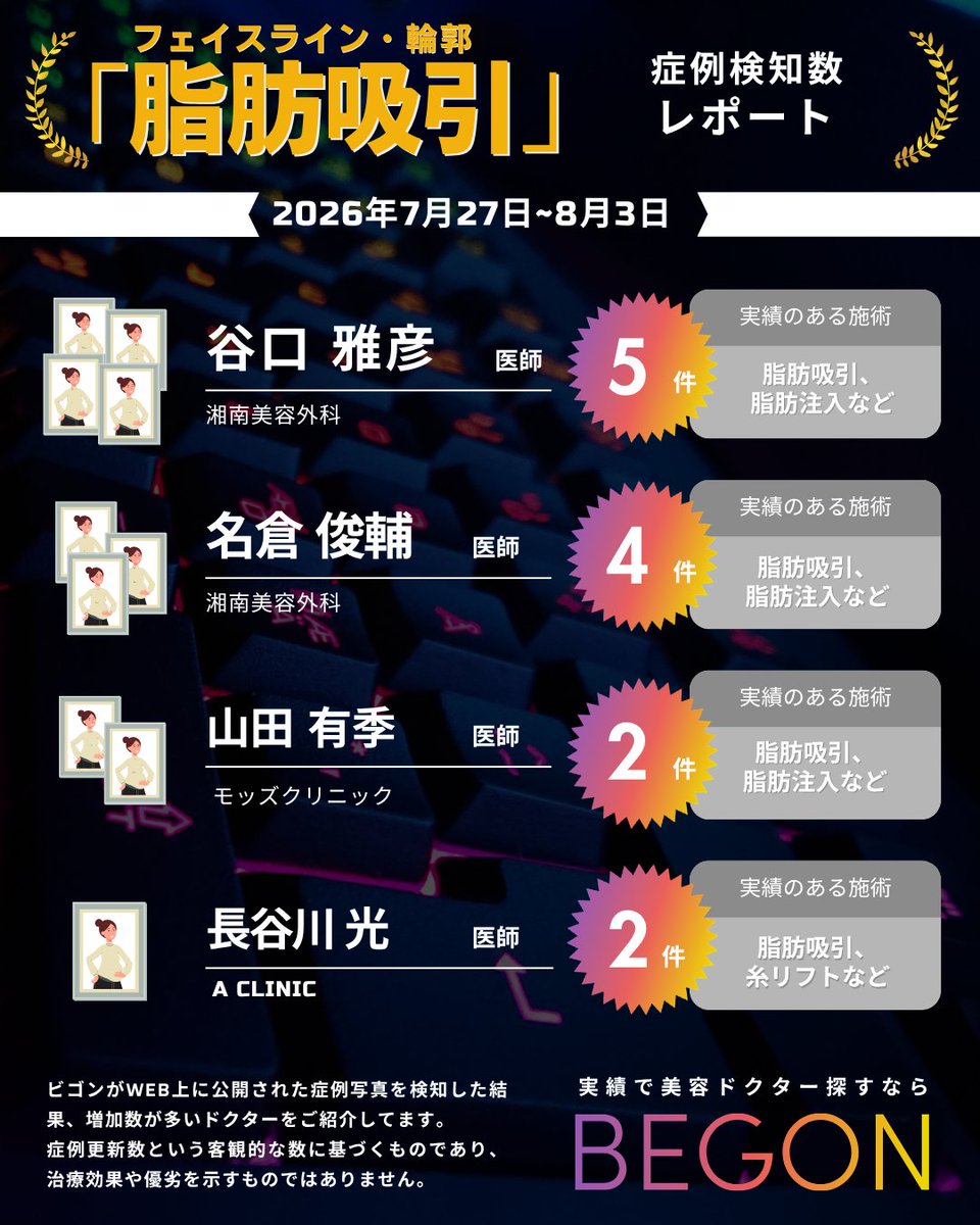 begonscore's tweet photo. 【週間症例更新数レポート】

フェイスライン・輪郭 × 脂肪吸引における
週間症例更新数を集計しました。

（2026年7月27日〜8月3日）

▼症例更新数
・谷口 雅彦先生（5件）
🏥湘南美容外科

・名倉 俊輔先生（4件）
🏥湘南美容外科

・山田 有季先生（2件）
🏥モッズクリニック

・長谷川 光先生（2件）
🏥A CLINIC

本データは、WEB上に公開された症例写真の更新数をもとに集計したものです。

症例更新数は一つの参考情報であり、
治療効果や医師の技術等を示すものではありません。

症例内容やカウンセリング等とあわせて、
総合的にご判断ください。