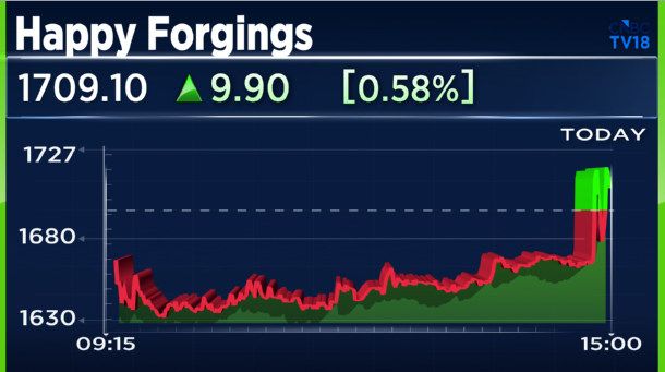 CNBCTV18Live's tweet photo. #1QWithCNBCTV18 | #HappyForgings reports its Q1 results;

Net profit Up 39.3% At ₹91.4 Cr Vs ₹65.7 Cr (YoY)

Revenue Up 27% At ₹449 Cr Vs ₹354 Cr (YoY)

EBITDA Up 39.3% At ₹141 Cr Vs ₹101 Cr (YoY)

Margin At 31.4% Vs 28.6% (YoY) https://t.co/qNgZVJzyy9