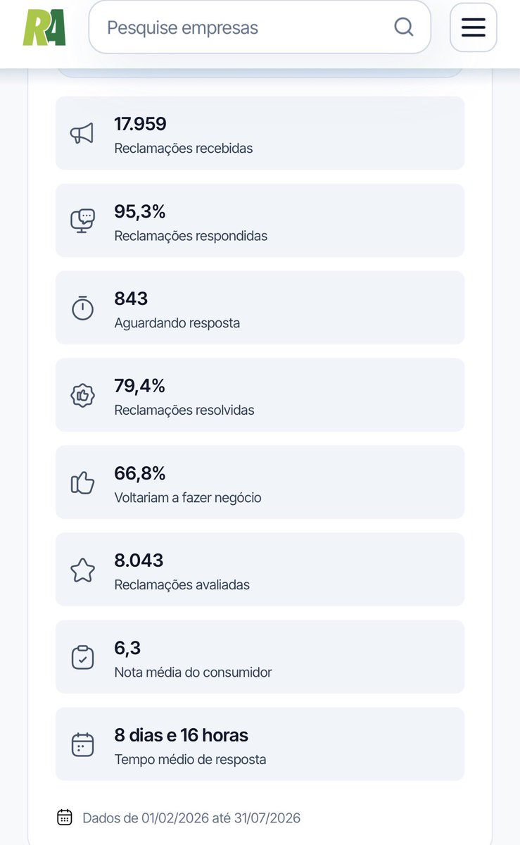 Enavoeg7's tweet photo. @dshsuetam @biangkka @bussauro Pior que a quinto andar é uma merda mesmo. Se você considerar que 44% de quem reclamou não voltaria a fazer negócio, não é uma experiência anedótica kkkk https://t.co/NwA6e3IB7R