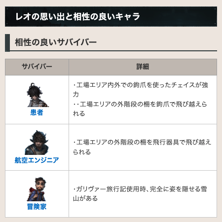 IdentityV_kami's tweet photo. 【レオの思い出の解説記事を更新】

マップ「レオの思い出」の記事のスポーン位置や強ポジ、相性の良いキャラ等々を更新しました！  

良かったら御覧ください〜( ᐛ )ﾉｼ

▼レオの思い出のマップ情報と立ち回��
https://t.co/Oy10QivI0M     
#第五人格 https://t.co/yjK5LLpKFj