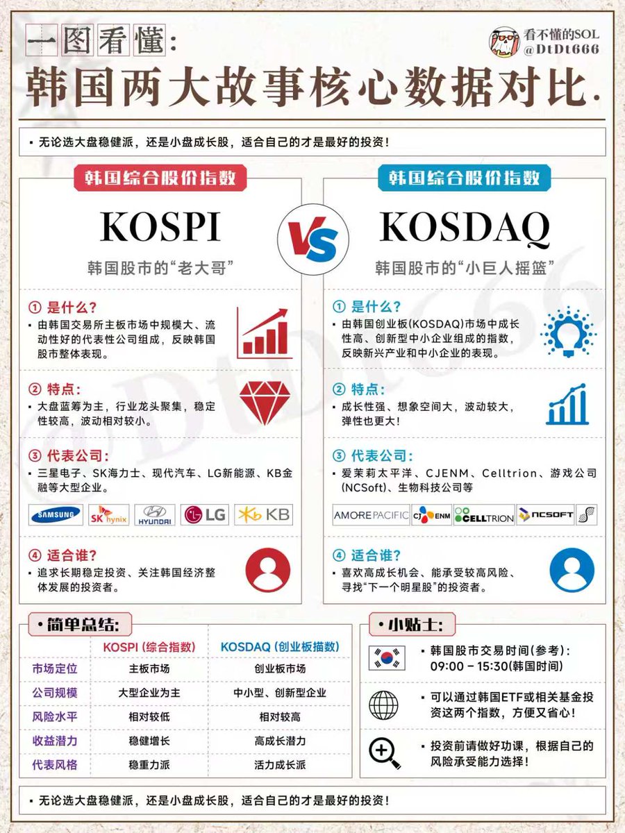 DtDt666's tweet photo. 很多人一提韩国股市，只想到三星和海力士。

但韩国市场其实不是一个东西。
KOSPI 和 KOSDAQ，完全是两种投资性格。
KOSPI更像韩国股市里的“老大哥”。
里面主要是三星电子、SK海力士、现代汽车、LG、金融股这些大公司。

它的特点很明显：
公司规模大，
产业地位强，
流动性更好，
波动相对没那么夸张。
如果你看韩国，是想看半导体、存储、汽车、电池、金融这些成熟产业，那KOSPI更像主战场。

尤其是现在AI周期里，韩国市场最核心的资产，其实还是存储和半导体链条。
三星、海力士这类公司，本质上是全球AI硬件周期的一部分。
所以看KOSPI，不只是看韩国经济。
也是在看全球算力、HBM、DRAM、服务器需求这些主线。
KOSDAQ就不一样。
它更像韩国版“创业板”。
里面更多是创新型公司、中小成长股、生物科技、游戏、娱乐、消费品牌这些资产。
它的想象空间更大，但波动也更大。
涨起来可能很猛，跌起来也不会跟你客气。

所以如果你想找韩国下一个明星公司，KOSDAQ可能更有弹性。
但如果你承受不了大波动，追进去很容易被情绪带着走。

这就是两者最大的区别：
KOSPI偏稳。
KOSDAQ偏弹。

KOSPI看产业龙头。
KOSDAQ看成长故事。
KOSPI适合观察韩国经济和大盘资产。
KOSDAQ更适合观察创新、小盘和高风险偏好。

对普通投资者来说，重点不是非要选哪个更好。

真正重要的是先问自己：
我到底想要稳定一点的产业龙头，
还是想要更高弹性的成长机会？
如果你关注的是AI、半导体、存储周期，那KOSPI里的三星和海力士肯定绕不开。

如果你关注的是韩国新消费、生物科技、游戏娱乐，那KOSDAQ更值得研究。
市场没有绝对正确的答案。
只有适不适合自己的风险承受能力。

KOSPI像韩国经济的底盘，
KOSDAQ像韩国成长股的油门。
一个看稳，一个看弹。
选错了，不是市场的问题，是你没搞清楚自己要什么。