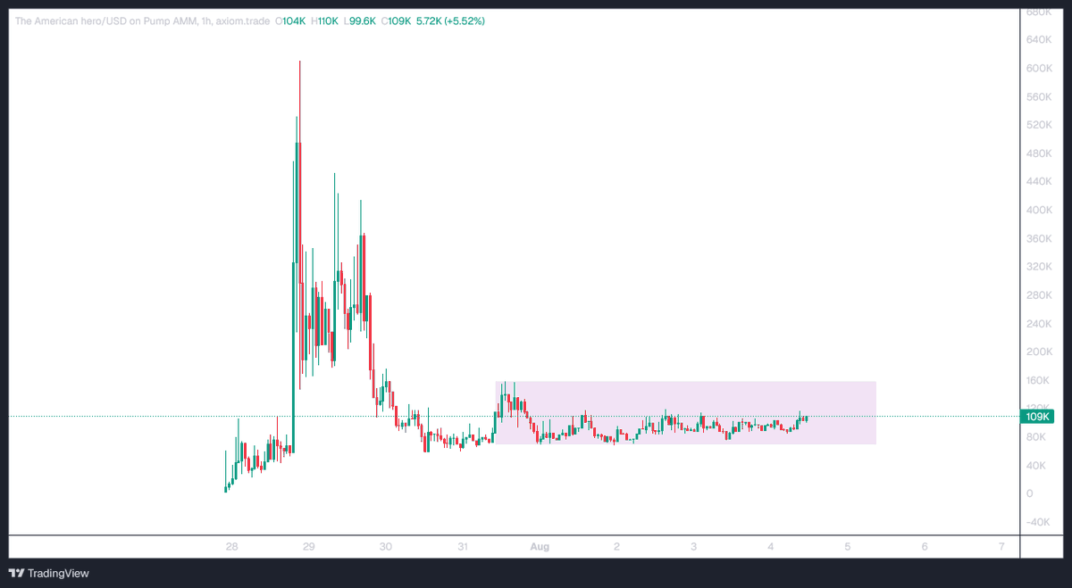 elGodric's tweet photo. I amy have found such a chart with a catalyst open to play out.

Trump invited him to the White House, this has yet to be scheduled. If you are patient enough, you may hit something here.

solana:HB7MPRYpegrJaJtsZvrXAEHx5kxdehiQQUNneVLnpump https://t.co/FjZYCasb74