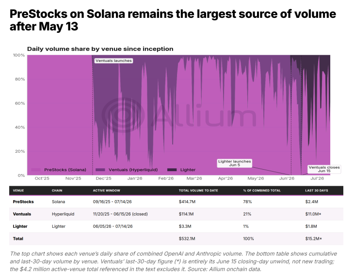 beincrypto's tweet photo. Solana is quietly becoming the market for trading companies before they go public.

PreStocks on @Solana has captured 78% of all trading volume in pre-IPO OpenAI and Anthropic tokens, according to a new Allium Labs report.

Would you trade tokenised exposure to an AI company before its IPO? 👀