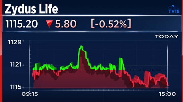 CNBCTV18Live's tweet photo. #JustIn | #ZydusLife Gets Final US FDA Approval For Indocyanine Green For Injection With 180-day Exclusivity

Alert: Indocyanine Green Is A Fluorescent Dye Used In Medicine For Diagnostic Imaging, Blood Flow Checking, And Surgical Navigation https://t.co/LppPewWiKX