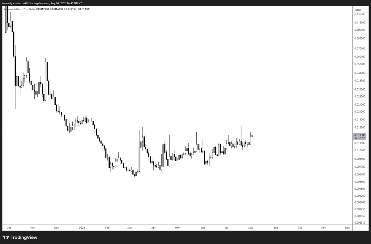 AW360TRADING's tweet photo. $XAN is a setup that is looking ready to get cooked https://t.co/pxHU0pfyQY