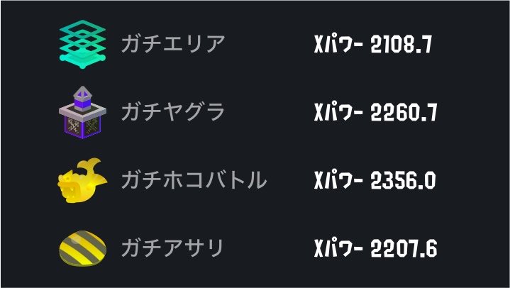 vfd00's tweet photo. ヤグラもXP2300行けそうな勢い🔥

#Splatoon3 #スプラトゥーン3 https://t.co/8rZovorLis