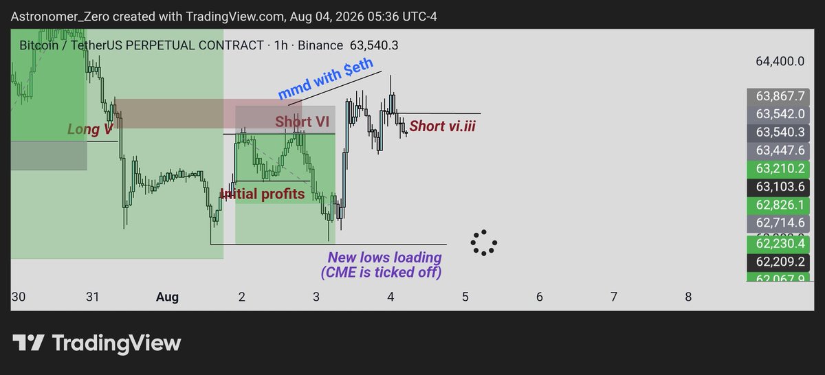 astronomer_zero's tweet photo. $btc shorts VI

So far a good reaction on the reshort. Still expecting lower

With again, a good reaction and initial follow through on the short.

Third attempt shorting the 64k region to new lows with the first two ending in BE's.

Turbulence through a Tuesday NYO is  expected but reminding you I expect lower here and bias is still bearish on the daily.

Mmd with $eth persisting, order flow overextended and local levels (e.g. Monday high) holding price which continues to support this short idea.