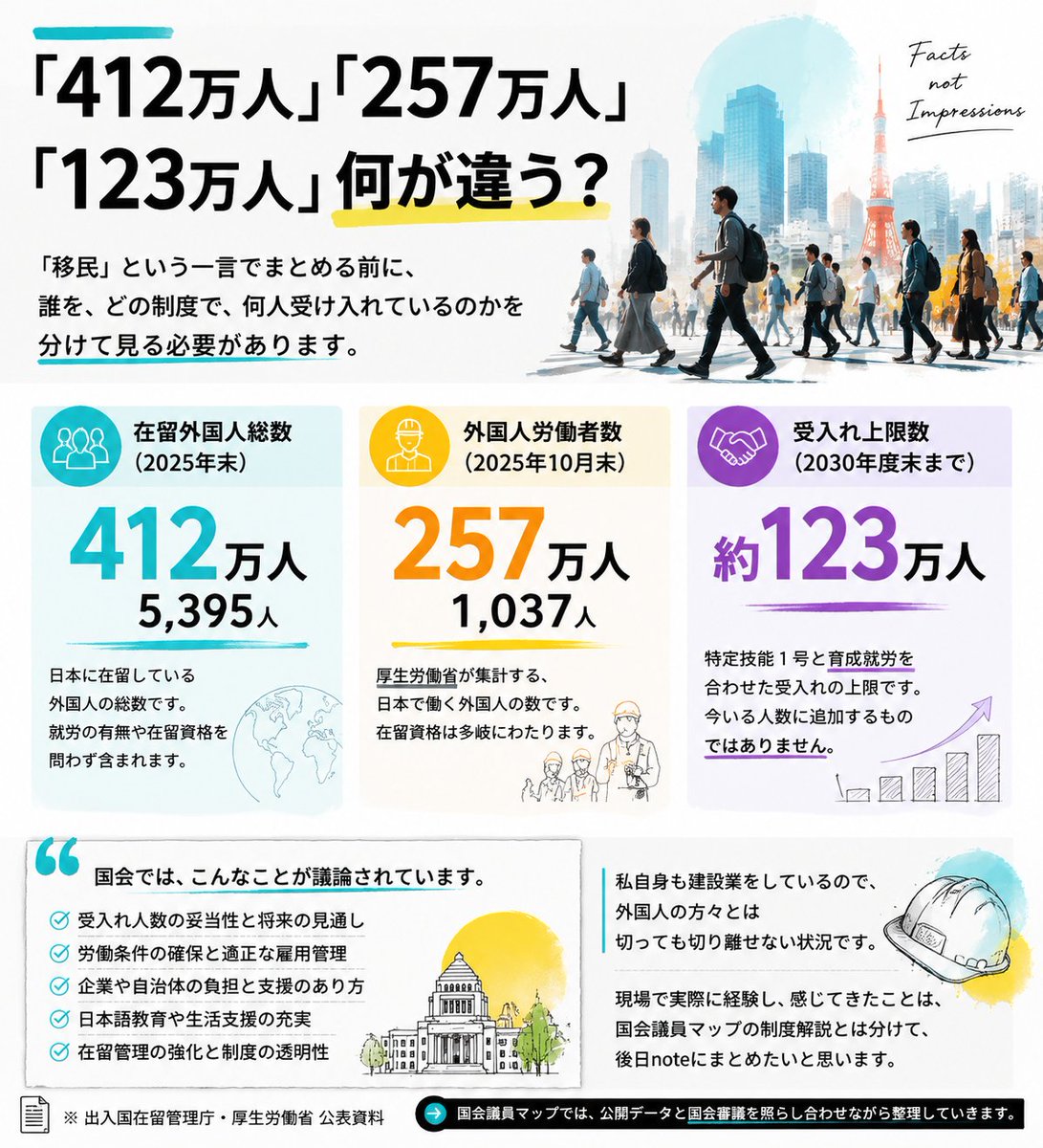 kokkai_map's tweet photo. 【「412万人」「257万人」「123万人」何が違う？】

外国人問題を考える時、まず必要なのは「誰を、どの制度で、何人受け入れているのか」を正しく分けて見ることです。

「外国人」という一つの言葉でまとめられがちですが、日本に住んでいる人、働いている人、これから受け入れる予定の人では、意味が大きく異なります。

2025年末の在留外国人数は412万5,395人。

一方、外国人労働者数は257万1,037人（2025年10月末）。

また、「2030年度末まで約123万人」という数字は、特定技能1号と育成就労制度における受入れ上限であり、現在いる外国人に123万人が新たに追加されるという意味ではありません。

数字だけを見ると、同じ「外国人」という言葉で一括りにされます。

しかし、本当に議論するためには、

・どの在留資格なのか
・どの制度で来ているのか
・何人いるのか
・政府は何を目的としているのか

を分けて確認する必要があります。

国会議員マップでは、公開データと実際の国会審議を照らし合わせながら、制度を一つずつ整理していきます。
感情や印象だけではなく、まず事実から。

※出入国在留管理庁・厚生労働省公表資料