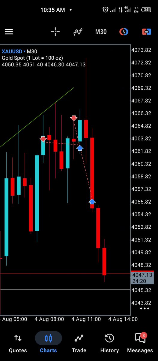 IsleLawrence's tweet photo. @iamCreamy_ice @Kecyy I chickened out and took 50 pips profit. 
Price went close to my S.L, but retraced back into profit.

I trust my analysis,,, I would have held till full T.P.

Unto the next✌🏼 https://t.co/3ffK04fAnJ