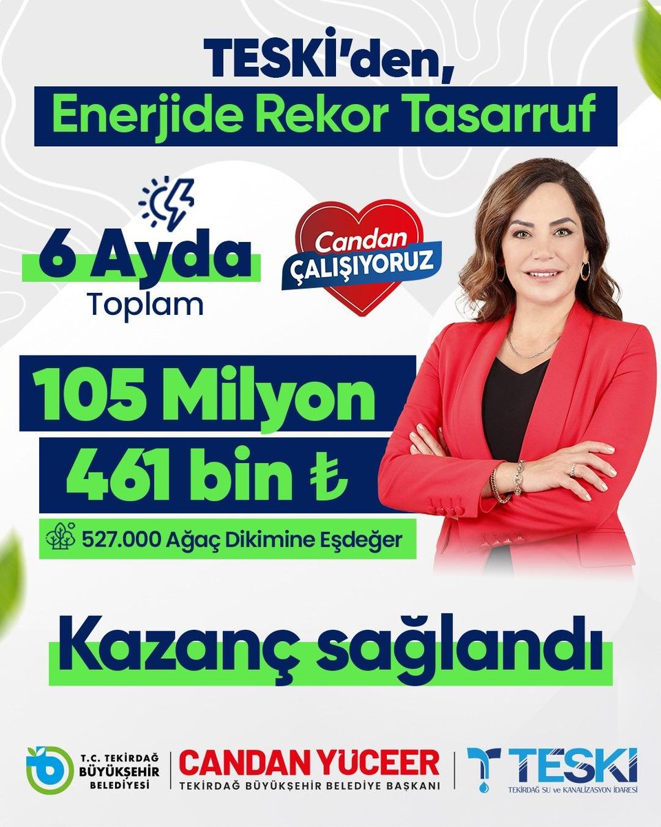 teski59's tweet photo. Enerji yönetimi, verimlilik yatırımları ve yenilenebilir enerji projelerimizle maliyetlerimizi önemli ölçüde düşürürken, 2026 yılının ilk altı ayında 105 milyon 461 bin TL tasarruf sağladıık. TESKİ olarak, Tekirdağ Büyükşehir Belediye Başkanımız Dr. Candan Yüceer’in vizyonu ve öncülüğünde hayata geçirdiğimiz enerji verimliliği çalışmaları sayesinde tasarruf oranını yüzde 23,5'e yükseltirken, GES yatırımlarımıza durmaksızın devam ediyoruz.
