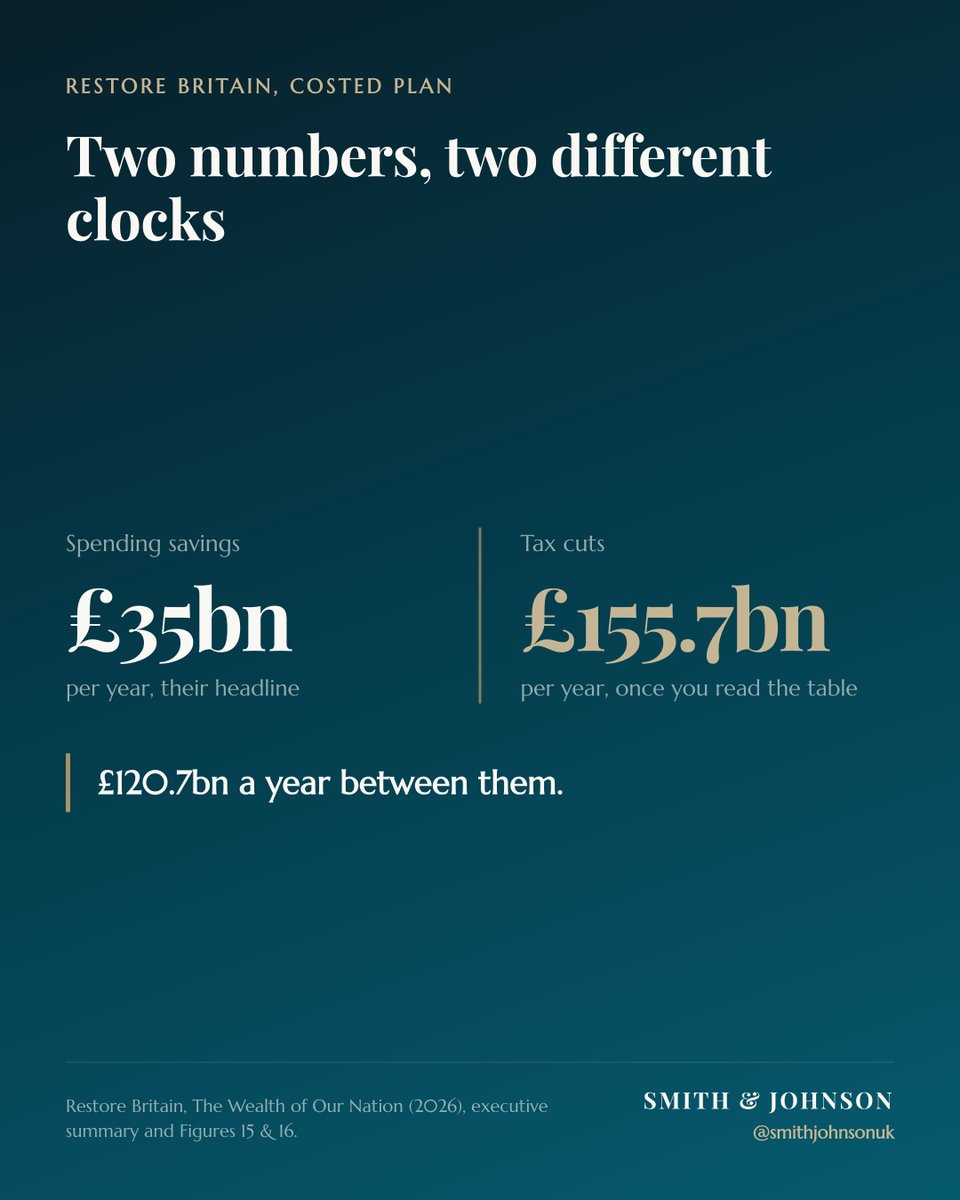 TJiMTS's tweet photo. Restore Britain have published a 'fully costed' economic plan detailing £155.7bn of tax cuts in what seems like the most revolutionary tax plan of our lifetime:

- Personal allowance up from £12,570 to £16,000.
- 20% band extended from £50,270 to £100,000.
- Personal Allowance restored to everyone, so the 60% trap between £100,000 and £125,140 is no longer.
- Stamp duty abolished.
- Inheritance tax abolished.
- Capital Gains Tax annual exemption up from £3,000 to £20,000.
- Corporation tax 0% on the first £50,000 of profit, 19% above it.
- VAT down to 18%, registration threshold up from £90,000 to £150,000.
- Insurance premium tax, air passenger duty, emissions trading and the climate change levy, all gone.

What the headlines would mean for you:

Earn between £12,570 and £16,000 - Your entire current tax bill is wiped out 

Earn £16,000 to £50,270? You save £686 a year. £57 a month. 

Earn £75k: You save £5,632 a year. £469 a month. 

Earn £100k: You save £10,632 a year. £886 a month. 

Earn £125,140 or more, you save £15,660. £1,305 a month.

Now the parts you only find in the detail:

That £686 is flat... Exactly £686 whether you're on £17,000 or £49,000, because it comes from the allowance and not the rate.

The same happens with the cap at £15,660, so someone on £2m gets the same tax break as someone on £125,140. This is probably going to be better received than the other parts.

National Insurance isn't touched. It stays 8% up to £50,270 and 2% above. Extending the 20% band to £100k means the combined tax rate is 28% up to £50,270, then drops to 22% until £100,000. This means a £45k earner keeps 72p of their next pound whilst the £95k earner keeps 78p, an interesting choice, which I can imagine won't go down well once people realise it.

The savings set against all this are £178bn 'by 2031-32', which is their own £35bn a year figure multiplied across a Parliament to offset the £155.7bn in cuts. It looks matched... It isn't. Four of the ten lines in their tax table are identical, to the decimal point, to a single year of receipts in their own Figure 15. The cuts are annual. So there's really a £120.7bn per year hole in this 'costed' plan.

Aspirational? Definitely. Vote winning? Most certainly. Realistic? I'm not convinced.