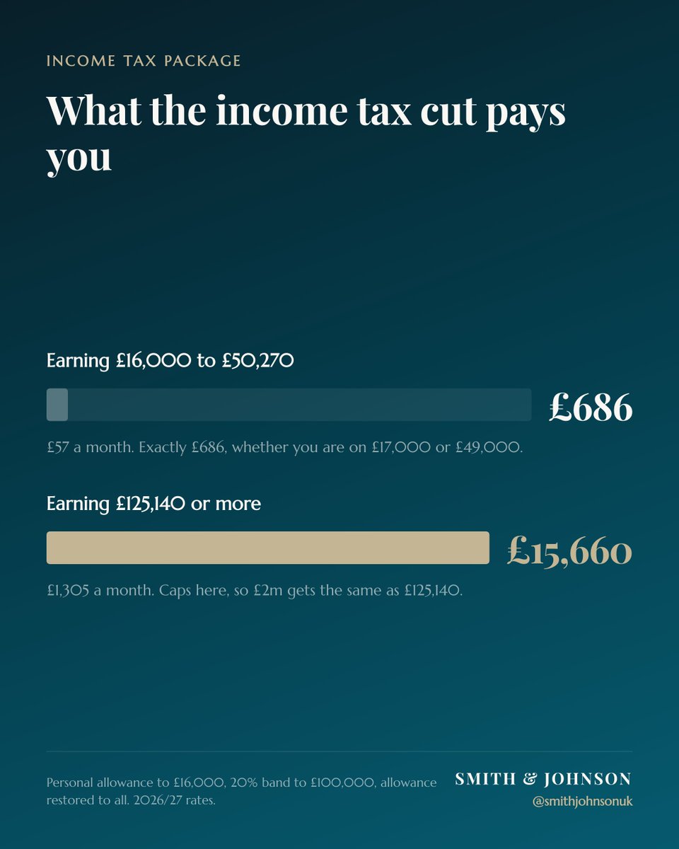 TJiMTS's tweet photo. Restore Britain have published a 'fully costed' economic plan detailing £155.7bn of tax cuts in what seems like the most revolutionary tax plan of our lifetime:

- Personal allowance up from £12,570 to £16,000.
- 20% band extended from £50,270 to £100,000.
- Personal Allowance restored to everyone, so the 60% trap between £100,000 and £125,140 is no longer.
- Stamp duty abolished.
- Inheritance tax abolished.
- Capital Gains Tax annual exemption up from £3,000 to £20,000.
- Corporation tax 0% on the first £50,000 of profit, 19% above it.
- VAT down to 18%, registration threshold up from £90,000 to £150,000.
- Insurance premium tax, air passenger duty, emissions trading and the climate change levy, all gone.

What the headlines would mean for you:

Earn between £12,570 and £16,000 - Your entire current tax bill is wiped out 

Earn £16,000 to £50,270? You save £686 a year. £57 a month. 

Earn £75k: You save £5,632 a year. £469 a month. 

Earn £100k: You save £10,632 a year. £886 a month. 

Earn £125,140 or more, you save £15,660. £1,305 a month.

Now the parts you only find in the detail:

That £686 is flat... Exactly £686 whether you're on £17,000 or £49,000, because it comes from the allowance and not the rate.

The same happens with the cap at £15,660, so someone on £2m gets the same tax break as someone on £125,140. This is probably going to be better received than the other parts.

National Insurance isn't touched. It stays 8% up to £50,270 and 2% above. Extending the 20% band to £100k means the combined tax rate is 28% up to £50,270, then drops to 22% until £100,000. This means a £45k earner keeps 72p of their next pound whilst the £95k earner keeps 78p, an interesting choice, which I can imagine won't go down well once people realise it.

The savings set against all this are £178bn 'by 2031-32', which is their own £35bn a year figure multiplied across a Parliament to offset the £155.7bn in cuts. It looks matched... It isn't. Four of the ten lines in their tax table are identical, to the decimal point, to a single year of receipts in their own Figure 15. The cuts are annual. So there's really a £120.7bn per year hole in this 'costed' plan.

Aspirational? Definitely. Vote winning? Most certainly. Realistic? I'm not convinced.
