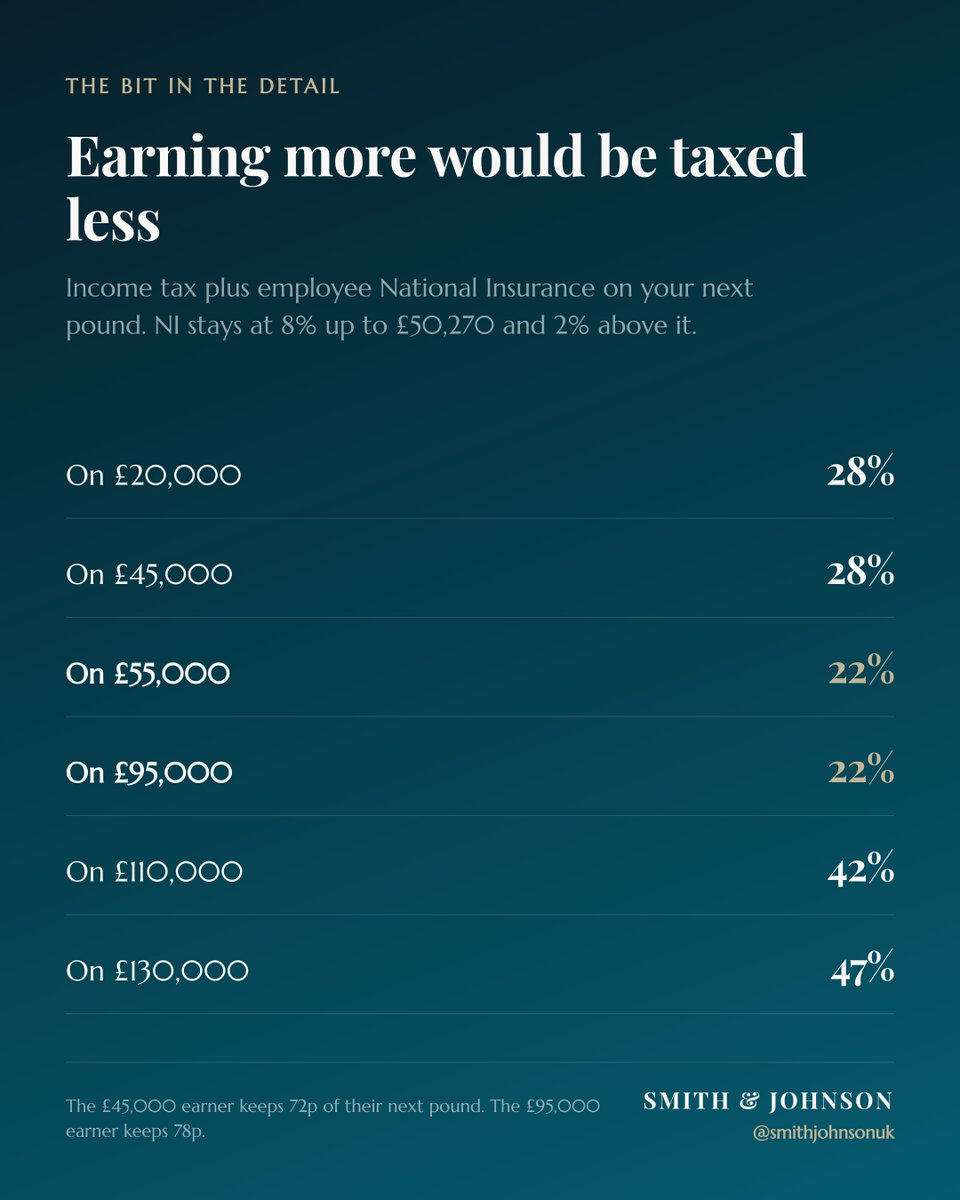 TJiMTS's tweet photo. Restore Britain have published a 'fully costed' economic plan detailing £155.7bn of tax cuts in what seems like the most revolutionary tax plan of our lifetime:

- Personal allowance up from £12,570 to £16,000.
- 20% band extended from £50,270 to £100,000.
- Personal Allowance restored to everyone, so the 60% trap between £100,000 and £125,140 is no longer.
- Stamp duty abolished.
- Inheritance tax abolished.
- Capital Gains Tax annual exemption up from £3,000 to £20,000.
- Corporation tax 0% on the first £50,000 of profit, 19% above it.
- VAT down to 18%, registration threshold up from £90,000 to £150,000.
- Insurance premium tax, air passenger duty, emissions trading and the climate change levy, all gone.

What the headlines would mean for you:

Earn between £12,570 and £16,000 - Your entire current tax bill is wiped out 

Earn £16,000 to £50,270? You save £686 a year. £57 a month. 

Earn £75k: You save £5,632 a year. £469 a month. 

Earn £100k: You save £10,632 a year. £886 a month. 

Earn £125,140 or more, you save £15,660. £1,305 a month.

Now the parts you only find in the detail:

That £686 is flat... Exactly £686 whether you're on £17,000 or £49,000, because it comes from the allowance and not the rate.

The same happens with the cap at £15,660, so someone on £2m gets the same tax break as someone on £125,140. This is probably going to be better received than the other parts.

National Insurance isn't touched. It stays 8% up to £50,270 and 2% above. Extending the 20% band to £100k means the combined tax rate is 28% up to £50,270, then drops to 22% until £100,000. This means a £45k earner keeps 72p of their next pound whilst the £95k earner keeps 78p, an interesting choice, which I can imagine won't go down well once people realise it.

The savings set against all this are £178bn 'by 2031-32', which is their own £35bn a year figure multiplied across a Parliament to offset the £155.7bn in cuts. It looks matched... It isn't. Four of the ten lines in their tax table are identical, to the decimal point, to a single year of receipts in their own Figure 15. The cuts are annual. So there's really a £120.7bn per year hole in this 'costed' plan.

Aspirational? Definitely. Vote winning? Most certainly. Realistic? I'm not convinced.