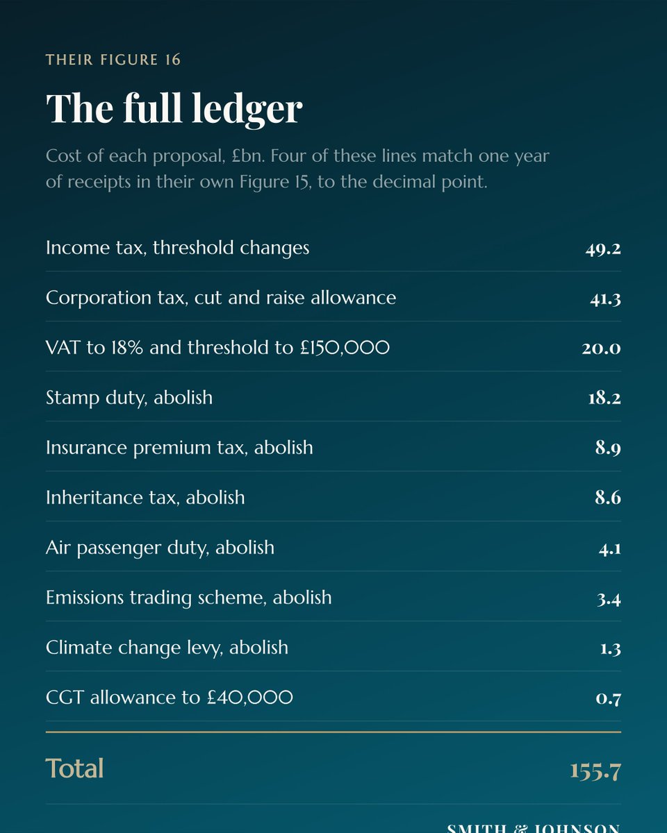 TJiMTS's tweet photo. Restore Britain have published a 'fully costed' economic plan detailing £155.7bn of tax cuts in what seems like the most revolutionary tax plan of our lifetime:

- Personal allowance up from £12,570 to £16,000.
- 20% band extended from £50,270 to £100,000.
- Personal Allowance restored to everyone, so the 60% trap between £100,000 and £125,140 is no longer.
- Stamp duty abolished.
- Inheritance tax abolished.
- Capital Gains Tax annual exemption up from £3,000 to £20,000.
- Corporation tax 0% on the first £50,000 of profit, 19% above it.
- VAT down to 18%, registration threshold up from £90,000 to £150,000.
- Insurance premium tax, air passenger duty, emissions trading and the climate change levy, all gone.

What the headlines would mean for you:

Earn between £12,570 and £16,000 - Your entire current tax bill is wiped out 

Earn £16,000 to £50,270? You save £686 a year. £57 a month. 

Earn £75k: You save £5,632 a year. £469 a month. 

Earn £100k: You save £10,632 a year. £886 a month. 

Earn £125,140 or more, you save £15,660. £1,305 a month.

Now the parts you only find in the detail:

That £686 is flat... Exactly £686 whether you're on £17,000 or £49,000, because it comes from the allowance and not the rate.

The same happens with the cap at £15,660, so someone on £2m gets the same tax break as someone on £125,140. This is probably going to be better received than the other parts.

National Insurance isn't touched. It stays 8% up to £50,270 and 2% above. Extending the 20% band to £100k means the combined tax rate is 28% up to £50,270, then drops to 22% until £100,000. This means a £45k earner keeps 72p of their next pound whilst the £95k earner keeps 78p, an interesting choice, which I can imagine won't go down well once people realise it.

The savings set against all this are £178bn 'by 2031-32', which is their own £35bn a year figure multiplied across a Parliament to offset the £155.7bn in cuts. It looks matched... It isn't. Four of the ten lines in their tax table are identical, to the decimal point, to a single year of receipts in their own Figure 15. The cuts are annual. So there's really a £120.7bn per year hole in this 'costed' plan.

Aspirational? Definitely. Vote winning? Most certainly. Realistic? I'm not convinced.