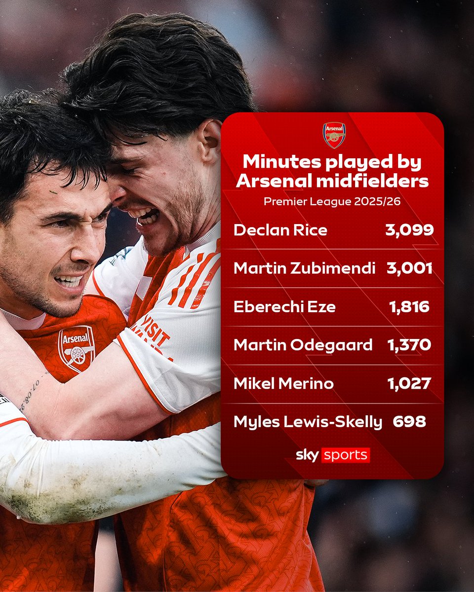 SkySportsPL's tweet photo. Will Arsenal bolster their midfield in what remains of the transfer window? 👀 https://t.co/e717gm3mAf