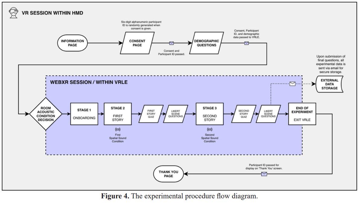 Metaverse_apacs's tweet photo. 🎧 Can immersive sound enhance learning in #VR?

A new study in #Metaverse investigates how spatial audio influences memory recall in a WebXR-based virtual learning environment.
✍️ David Murphy &amp; colleagues (@UCCITServices)
🔗 Read: https://t.co/D20c7H3SKM
#EdTech #SpatialAudio https://t.co/kajM01prnD