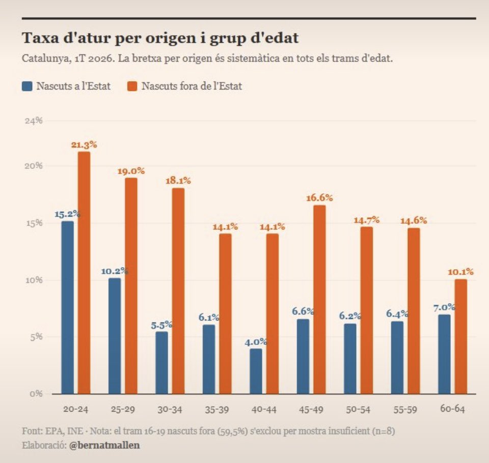 viquirepublica's tweet photo. Saps quina és la comunitat que més ha crescut en població els últims anys? Catalunya.

Saps quina és la comunitat que concentra més immigració en termes absoluts? Catalunya. 1.522.819 residents amb nacionalitat estrangera.

Saps quina és la comunitat amb més persones nascudes a l’estranger? Catalunya. 2.039.015 persones. Una de cada quatre.

Saps quantes persones residents a Catalunya tenen nacionalitat estrangera? Una de cada cinc.

Saps quina part de tota la població estrangera d’Espanya viu a Catalunya? Una quarta part.

Saps quina és la comunitat amb més sol·licituds de regularització en l’últim procés extraordinari? Catalunya. 257.602 sol·licituds.

Saps quin salari anual hauria de percebre un immigrant perquè la seva contribució fiscal fos positiva durant tota la seva vida laboral? 45.000 € bruts anuals.

Saps quin és el salari medià aquí? 24.497 € bruts anuals.

Recordeu lo de  “la immigració ve a pagar-nos les pensions”? Ho recordeu, oi? 

I ara, a tot això, suma-hi els nous trasllats de persones que arribaran en avió des de Ceuta…

Primer van deixar deteriorar les infraestructures. Després van impulsar una immigració massiva sabent que el país no ho podia assumir. La sanitat ha acabat col·lapsant. L’educació, en caiguda lliure. L’accés a l’habitatge impossible. L’ús del català, sota mínims…

Això sí que és una jugada mestra… 
Enhorabona a tots aquells que encara ho aplaudeixen, ho justifiquen i ho blanquegen. 

El vostre síndrome d’Estocolm, queda assolit, amb èxit 🥂
