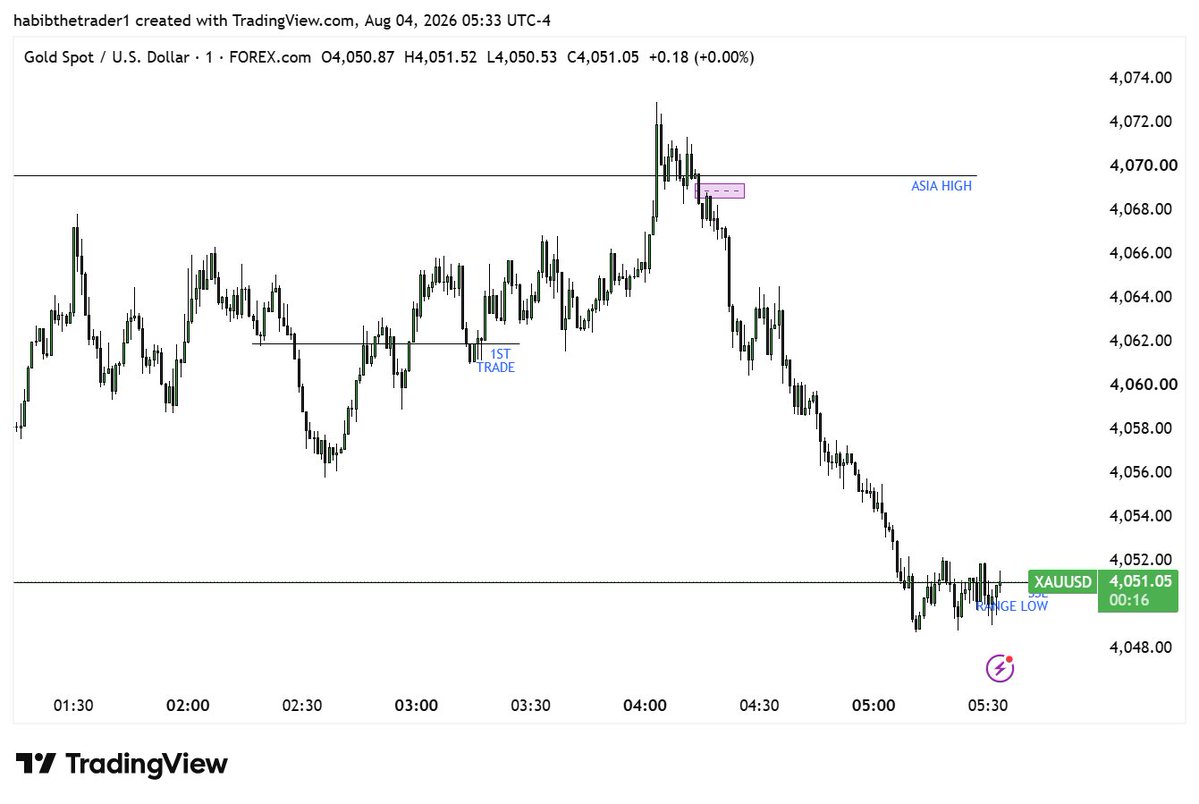 habibthetrader's tweet photo. I traded #XAUUSD but the entry was too early as there was no liquidity sweep (ASIAN HIGH), see what happens after the liquidity was swept?

My focus today has been on Indices and metals.

Breached my own rules for the 2nd trade on #NASDAQ https://t.co/I7E30RLwiD