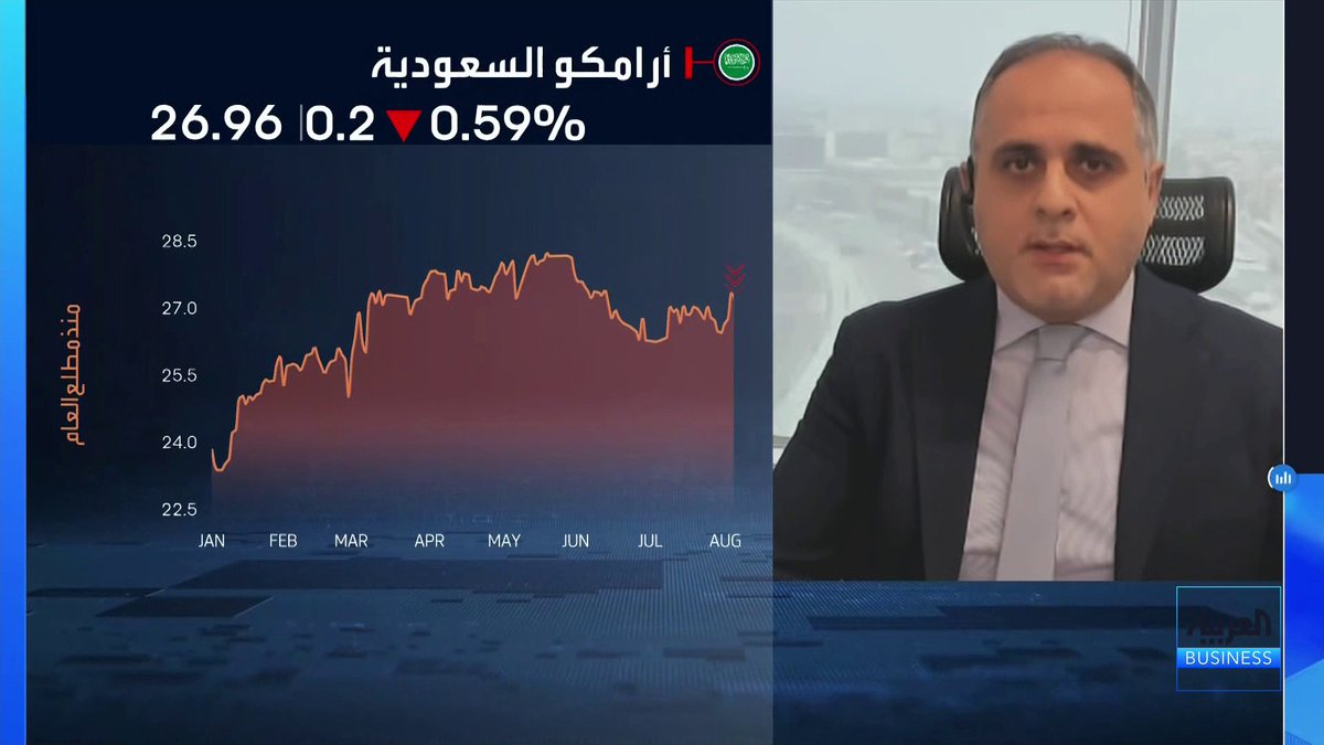الرئيس الأول لإدارة الأصول في أرباح المالية محمد الفراج: حركة سهم أرامكو الحالية تعود إلى عمليات جني أرباح للمستثمرين والتأسيس لمرحلة جديدة. نموذج الأعمال المرن للشركة مكنها من التكيف مع أقسى وأصعب الظروف خلال الربع الثاني. ارتفاع أسعار البروبان والبيوتان بنسب بين 24% و37% ساهم في دعم وتعزيز إيرادات أرامكو. الحفاظ على مستوى التوزيعات مع زيادة بسيطة في ظل هذه الظروف يُعد نقطة إيجابية جداً للشركة الأسواق العربية _Business لمزيد من التحليلات وأخبار الاقتصاد.. تابعوا "العربية Business" مباشرة على يوتيوب 