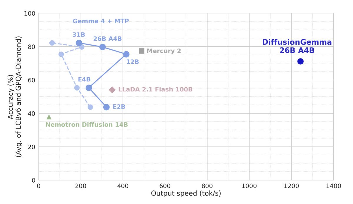 ilobov's tweet photo. Our team just released 55 pages of learning and results of making DiffusionGemma. I do recommend for anyone interested in text diffusion models.
Big shout out to @jean_tarbou, @bshahr, Martin, James, Daniele, @cindyxywu, @flennerhag, @bodonoghue85, Pasha and many others who have put so much effort into making this report.
Highlighting my favourite take in the report - diffusion can brings very different throughput frontier. It is not only bs=1 technology.

https://t.co/Kr7Y5gq9Hm