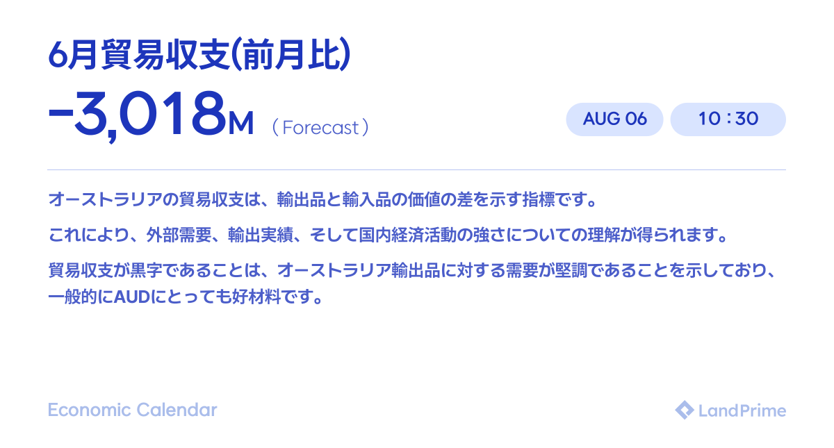landprime_jp's tweet photo. 📢このあとの注目すべき #経済指標
10:30🇦🇺6月貿易収支(前月比)
重要な経済指標発表が予定されています。
是非、トレードの参考にしてください👀💫
#LandPrime #FX初心者 https://t.co/QCXWsqVZ8V