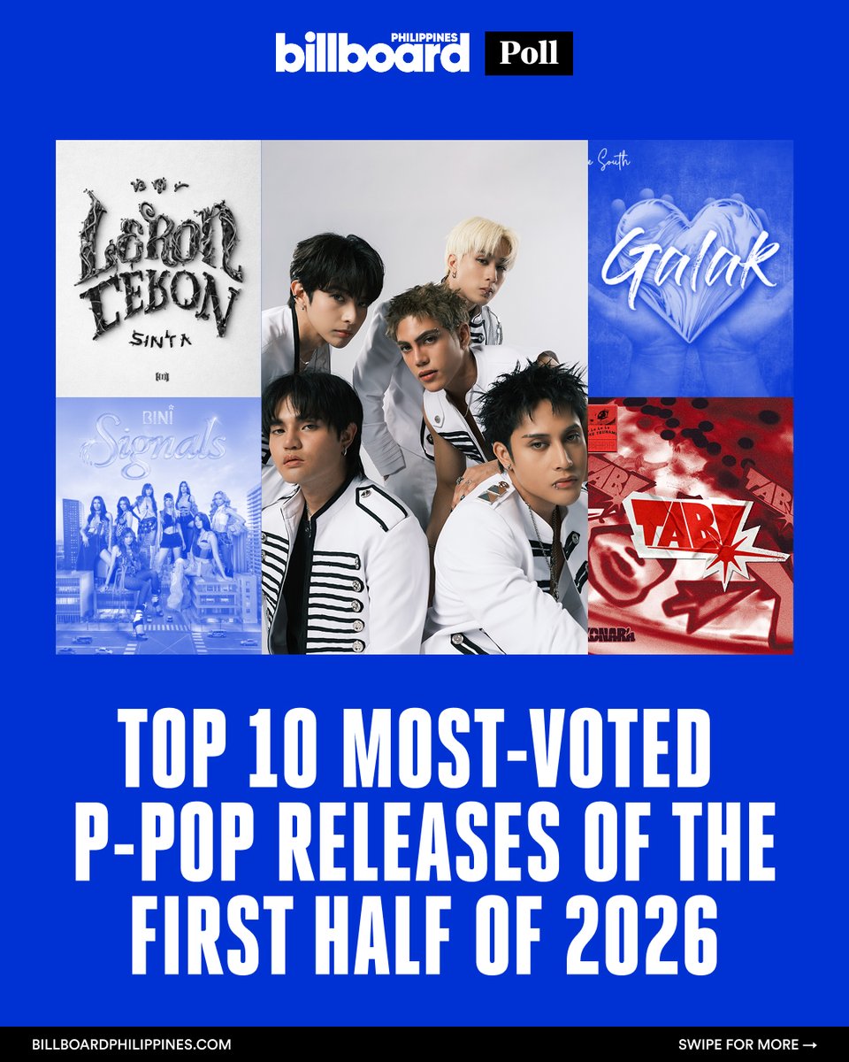BBPHOfficial's tweet photo. After a month of nonstop voting, P-pop fans have chosen the releases that defined the first half of 2026. With an incredible 16.3 million votes across 45 releases from 40 homegrown P-pop groups, these are the releases that resonated most with listeners.

Discover the 10 most-voted P-pop releases of 2026 so far, as chosen by you.

Read the full list on https://t.co/90pxOjlNsp.

#BillboardPH
#BillboardPhilippines