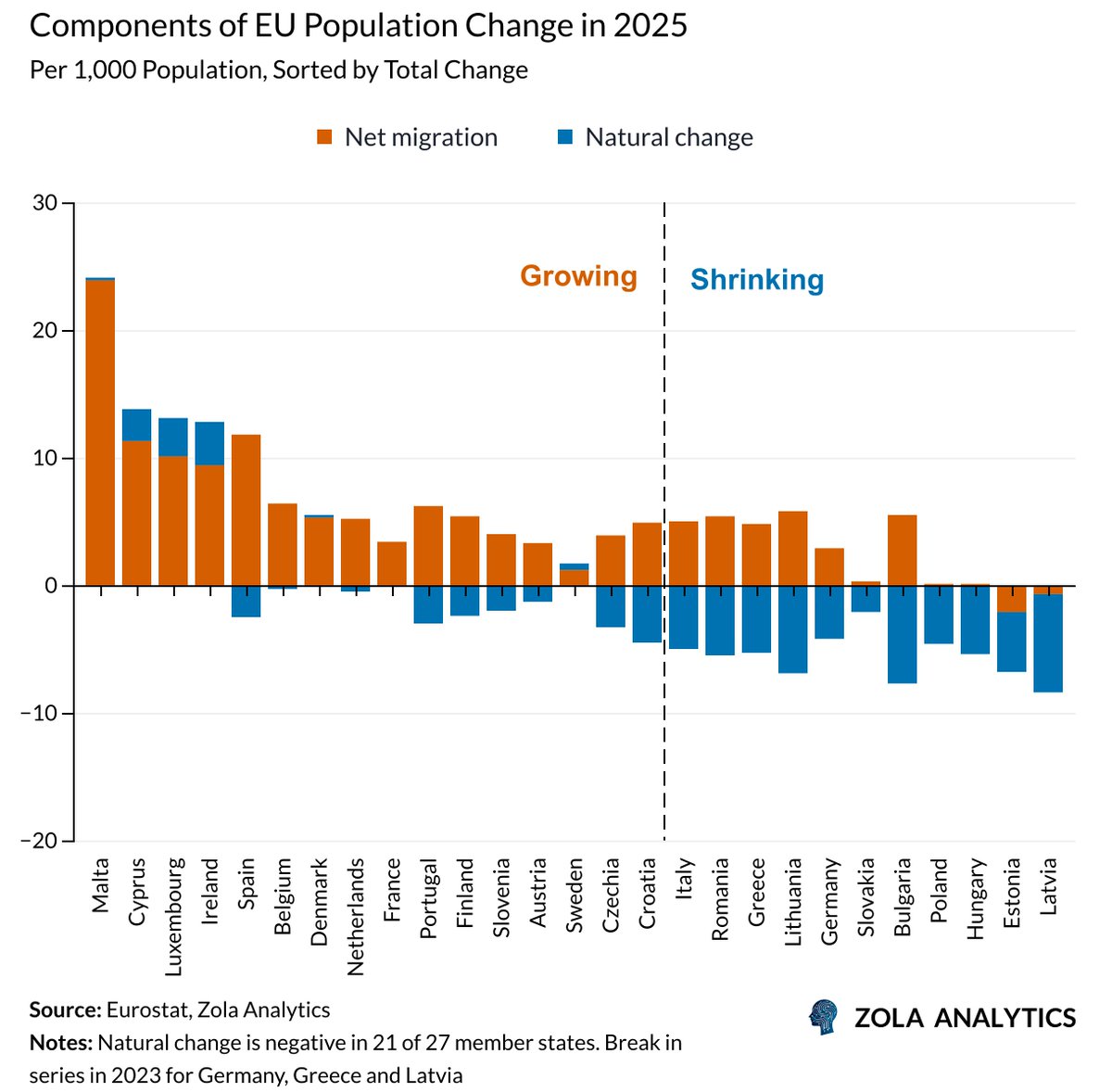 Nicomalagardis's tweet photo. 🇪🇺The EU needs roughly 1.35m net migrants per year to keep its population flat. In 2019 it needed 0.5m

21/27 member states now record more deaths than births. While EU migration covers the shortfall for now, extend the trend and the breakeven reaches 1.8m by 2030, 2.7m by 2040 https://t.co/o0GdyaAw2m