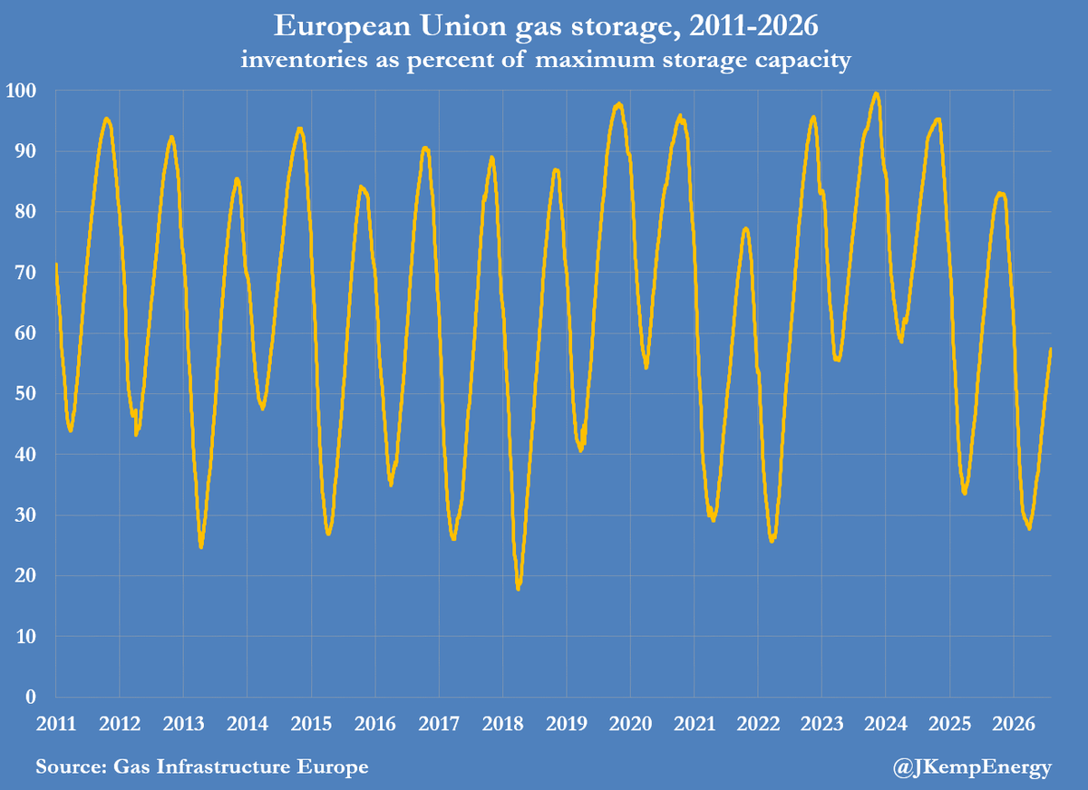 JKempEnergy's tweet photo. EUROPE is falling further and further behind replenishing its underground gas storage ahead of next winter. Storage sites across the European Union were just 57% full on average on August 2, the lowest for the time of year in records dating back to 2011. Storage is supposed to reach 90% on or before December 1 under regulations approved last year. The regulations contain exceptions that would lower the target to 80% or 75% in the case of persistent and exceptional difficulties securing enough gas. It looks increasingly as if these flexibilities will need to be invoked in full with storage currently on track to be around 75% or less before the winter depletion begins: