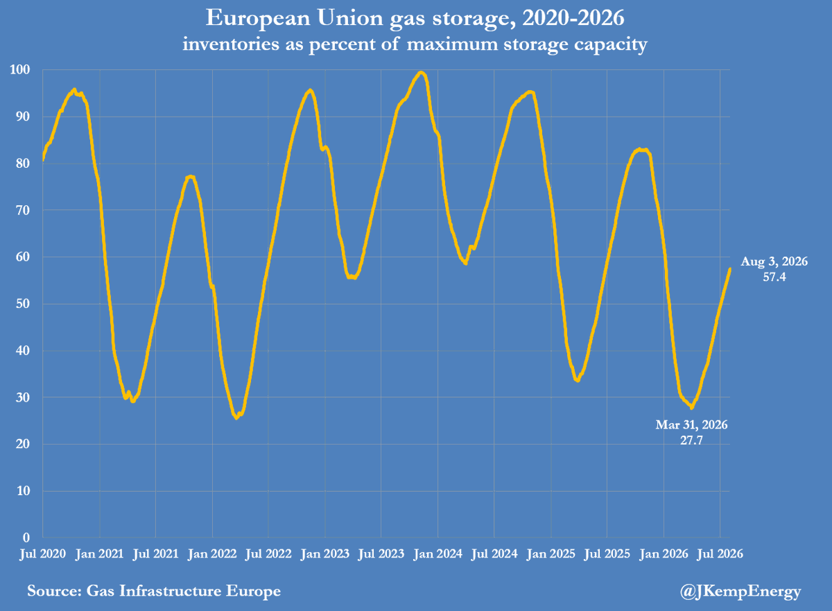 JKempEnergy's tweet photo. EUROPE is falling further and further behind replenishing its underground gas storage ahead of next winter. Storage sites across the European Union were just 57% full on average on August 2, the lowest for the time of year in records dating back to 2011. Storage is supposed to reach 90% on or before December 1 under regulations approved last year. The regulations contain exceptions that would lower the target to 80% or 75% in the case of persistent and exceptional difficulties securing enough gas. It looks increasingly as if these flexibilities will need to be invoked in full with storage currently on track to be around 75% or less before the winter depletion begins: