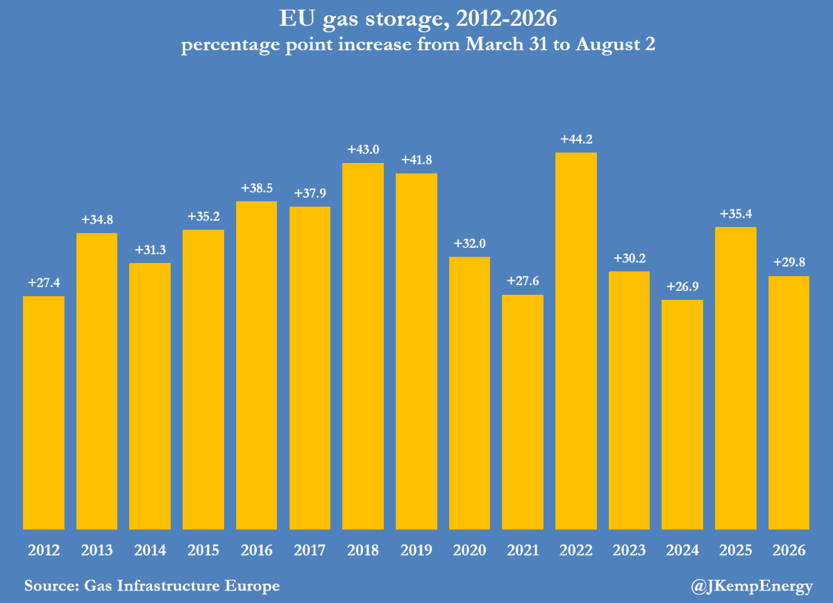 JKempEnergy's tweet photo. EUROPE is falling further and further behind replenishing its underground gas storage ahead of next winter. Storage sites across the European Union were just 57% full on average on August 2, the lowest for the time of year in records dating back to 2011. Storage is supposed to reach 90% on or before December 1 under regulations approved last year. The regulations contain exceptions that would lower the target to 80% or 75% in the case of persistent and exceptional difficulties securing enough gas. It looks increasingly as if these flexibilities will need to be invoked in full with storage currently on track to be around 75% or less before the winter depletion begins: