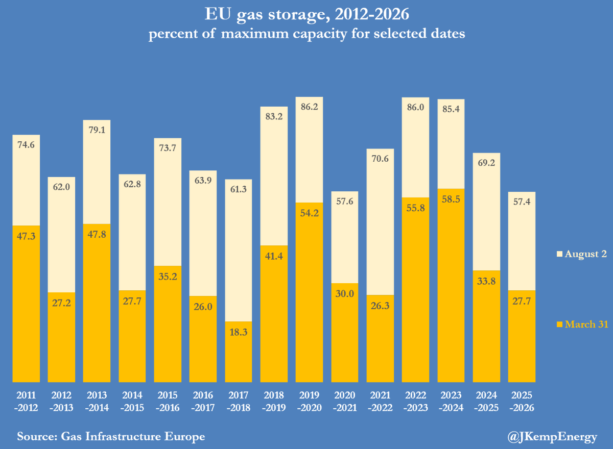 JKempEnergy's tweet photo. EUROPE is falling further and further behind replenishing its underground gas storage ahead of next winter. Storage sites across the European Union were just 57% full on average on August 2, the lowest for the time of year in records dating back to 2011. Storage is supposed to reach 90% on or before December 1 under regulations approved last year. The regulations contain exceptions that would lower the target to 80% or 75% in the case of persistent and exceptional difficulties securing enough gas. It looks increasingly as if these flexibilities will need to be invoked in full with storage currently on track to be around 75% or less before the winter depletion begins: