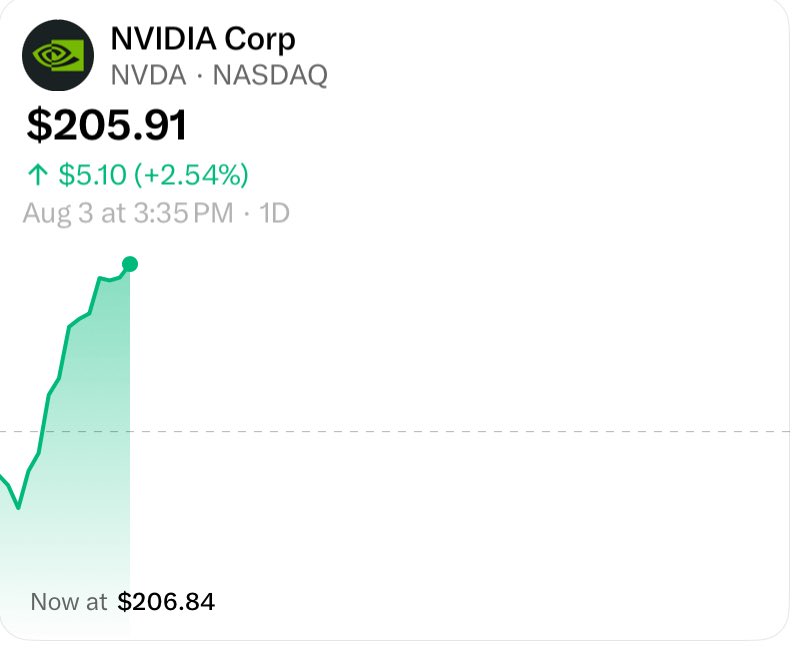 clintoptions0s's tweet photo. $NVDA strong today https://t.co/IVlkyhAEO2