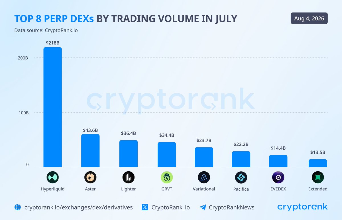 WuBlockchain's tweet photo. Hyperliquid’s July Perpetual Trading Volume Hits $218B, Exceeding the Other Seven Leading DEXs Combined

CryptoRank data shows Hyperliquid generated $218 billion in July trading volume, exceeding the combined $189 billion recorded by the other seven leading perpetual DEXs. Aster, Lighter and GRVT posted volumes of approximately $43.6 billion, $36.4 billion and $34.4 billion, respectively. Combined volume across the top eight platforms fell by about $85 billion, or 17%, month over month, while trading activity remained heavily concentrated on Hyperliquid.