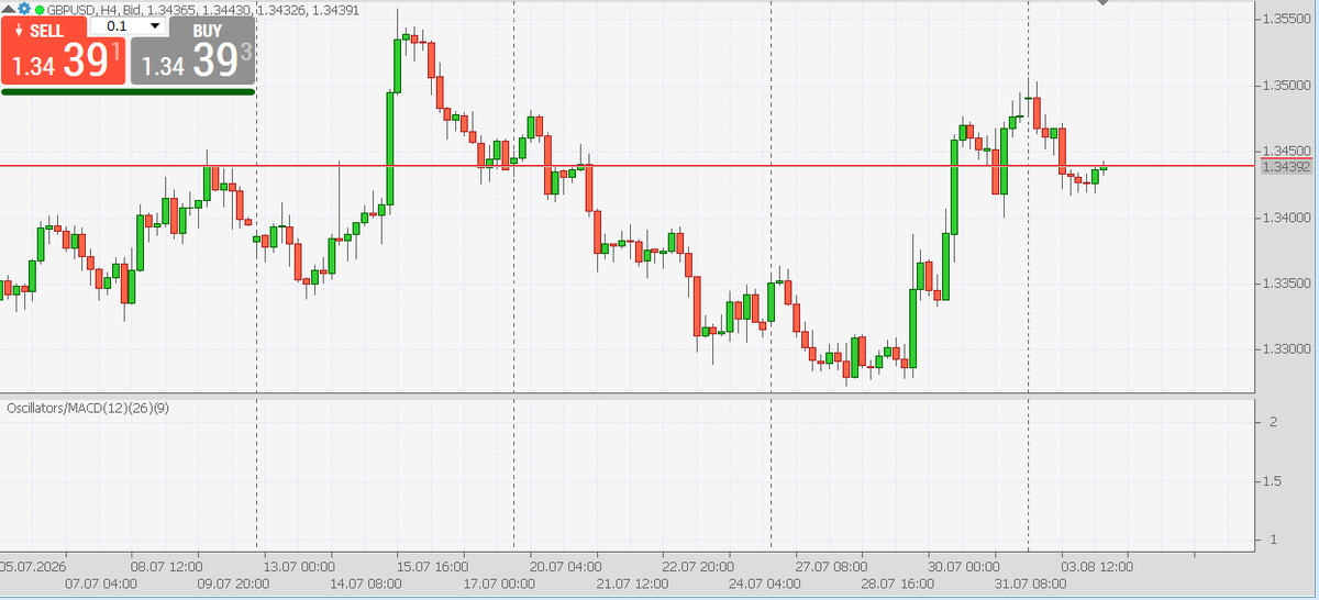 Zohan792's tweet photo. The British Pound remains under pressure against its major peers, with GBP/USD trading around 0.1% lower near 1.3420

#OilPrices #BrentCrude #META #StockMarket #USDollar #Forex https://t.co/MhsyTYNcw3