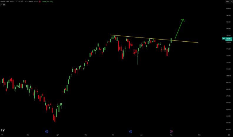 clintoptions0s's tweet photo. Dear Bears, I have some bad news for you 
$SPY $QQQ https://t.co/1Nbvh8WDPk