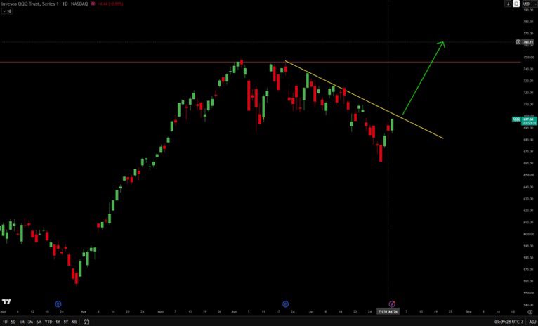 clintoptions0s's tweet photo. Dear Bears, I have some bad news for you 
$SPY $QQQ https://t.co/1Nbvh8WDPk