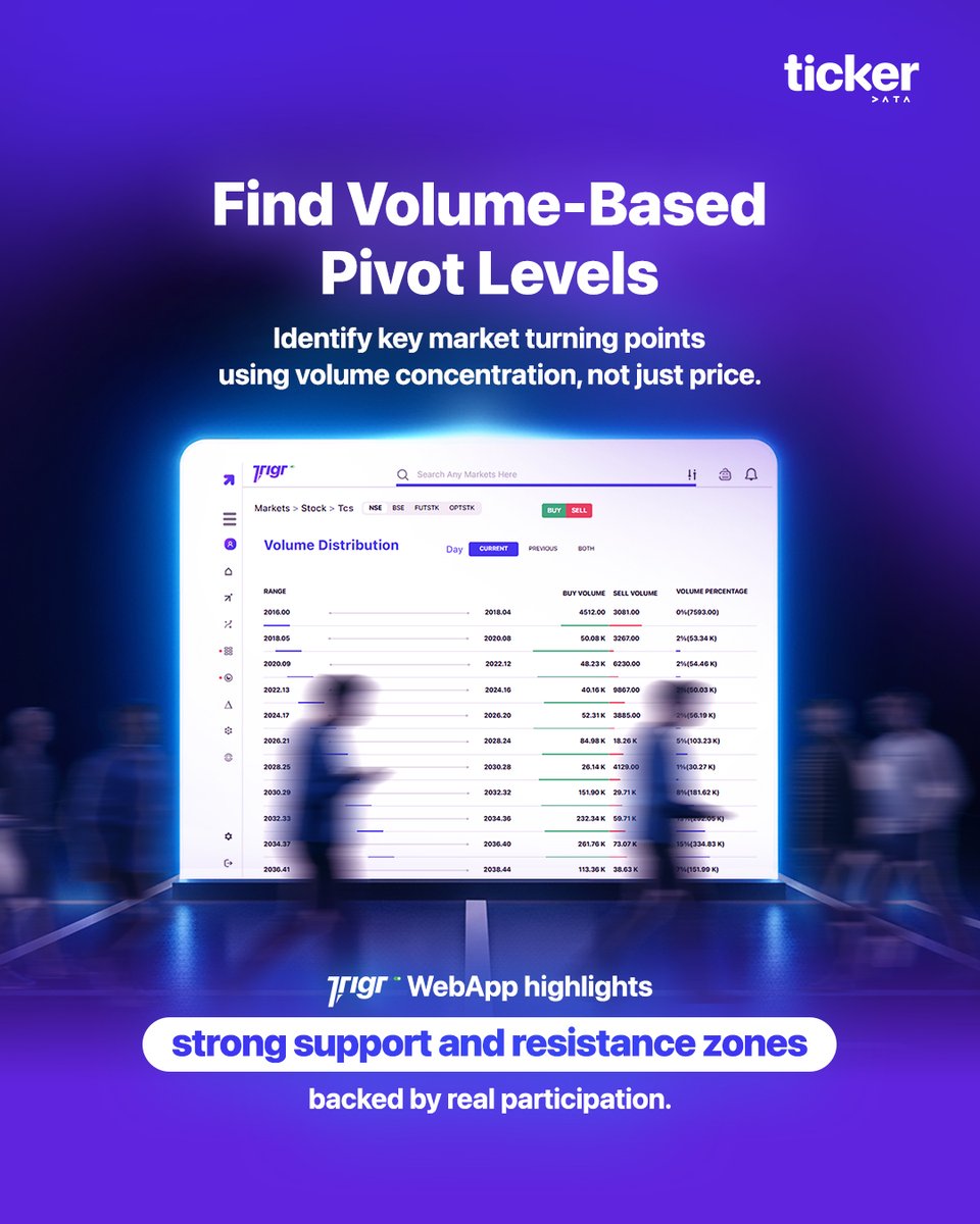 Tickermarket's tweet photo. Real market levels are formed where maximum volume is traded.
With Trigr Web, discover volume-driven pivot zones and locate high-impact support and resistance levels based on actual market activity, not assumptions

#TrigrWebApp #VolumeAnalysis #SupportResistance #MarketStructure https://t.co/h68i64yGo4