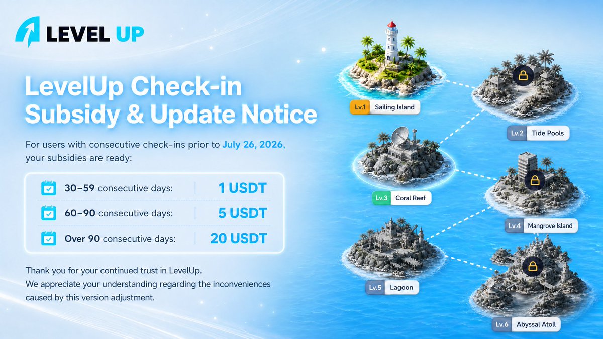 Level_Up_quest's tweet photo. LevelUp Check-in Subsidy & Update Notice 🔔

For users with consecutive check-ins prior to July 26, 2026, your subsidies are ready:

30–59 consecutive days: 1 USDT
60–90 consecutive days: 5 USDT
Over 90 consecutive days: 20 USDT

Thank you for your continued trust in LevelUp. We appreciate your understanding regarding the inconveniences caused by this version adjustment. 🤝

👉 https://t.co/XOxmUSbzPA

#LEVELUP #WEB3 #NU #Gamefi #Quest #Giveaway