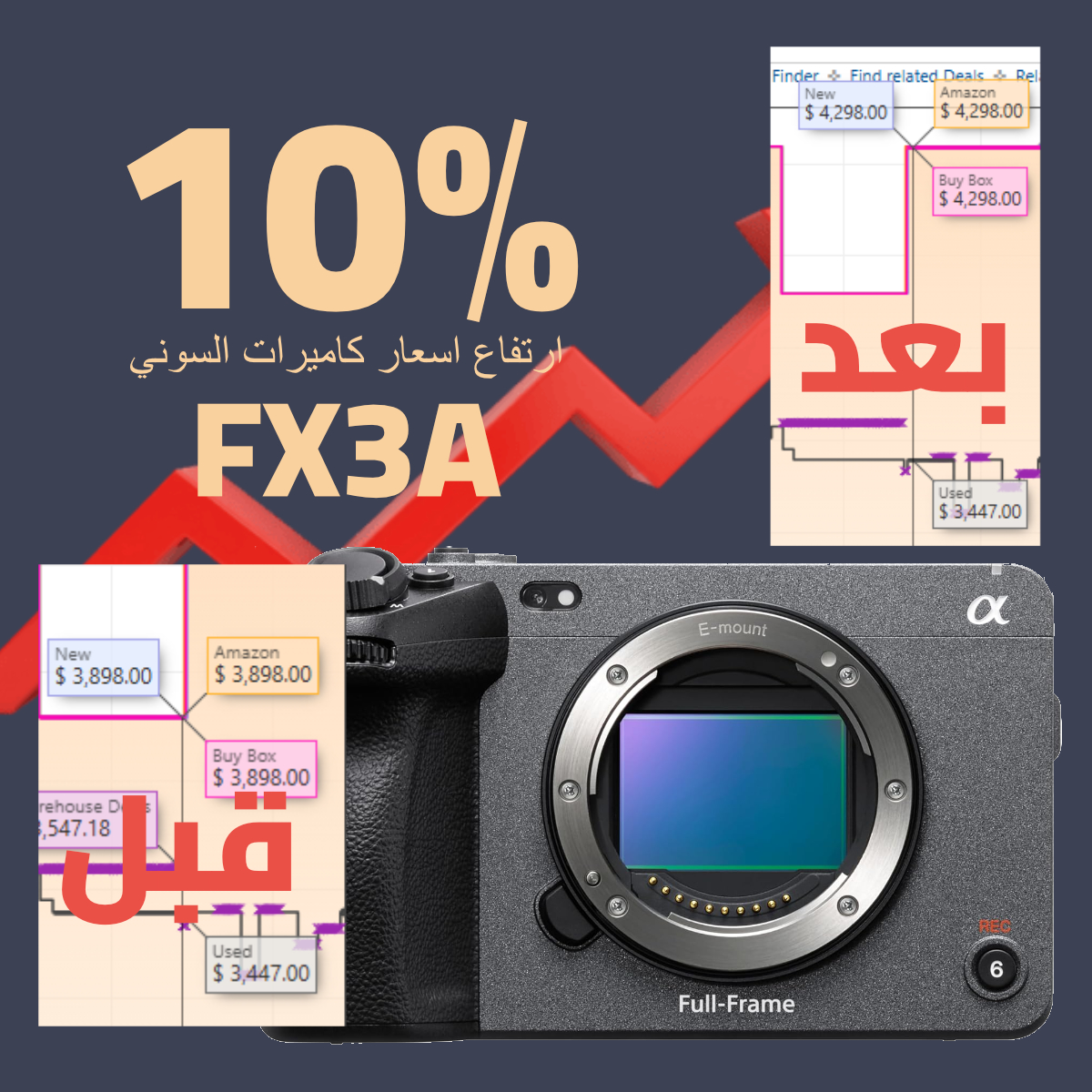 DoP_Mohammad's tweet photo. ارتفاع غريب في سعر كاميرات سوني FX3A، رغم نزول كاميرا الأخيرة لسوني الي هيا FX5
أرتفع سعر سوني FX3A على منصة امازون
من سعر 3898 دولار إلى 4298 دولار 
لكن رغم انه سوق الكاميرات الجديدة أرتفع لكن سوق المستعمل مستقر نوعاً ما و الصدمة أن كاميرات الـ FX3 القديمة عادة للتوفر أيضاً https://t.co/PBEzcUEEEA
