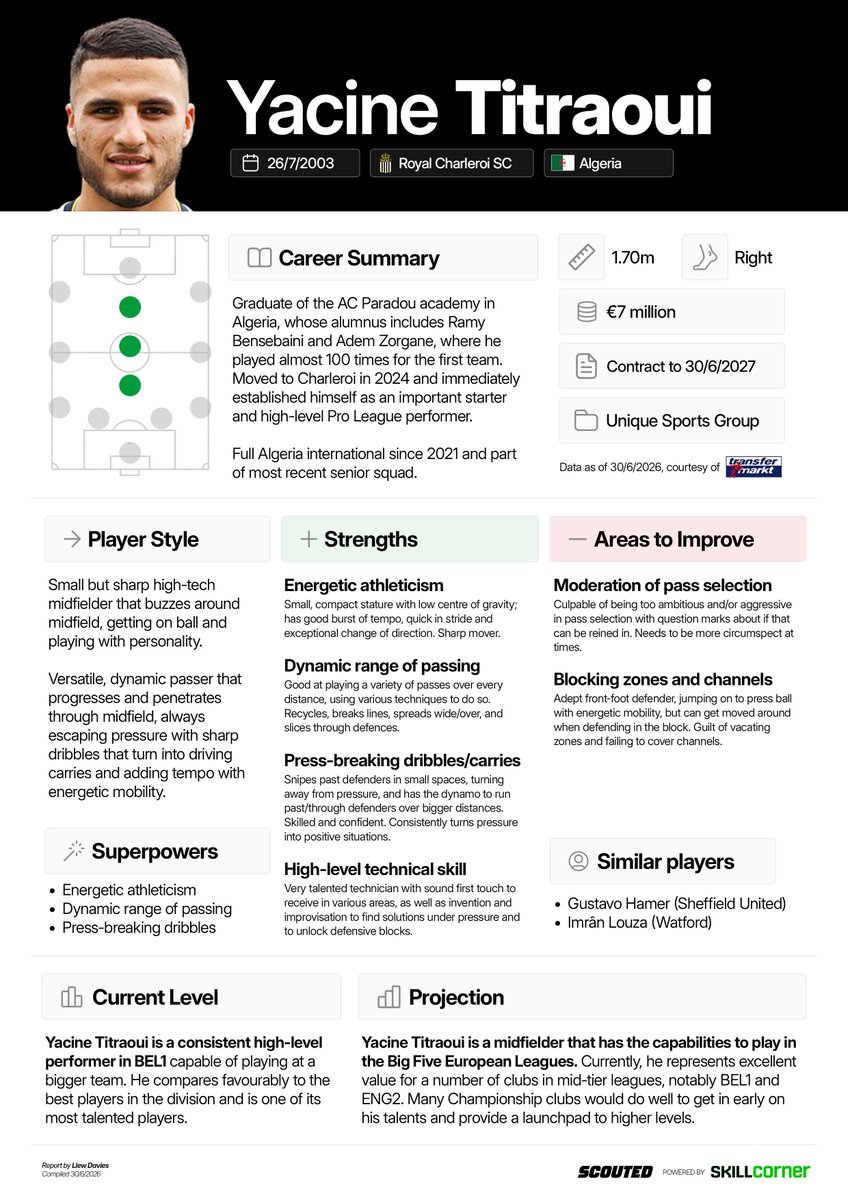 scoutedftbl's tweet photo. Yacine Titraoui to RC Lens is one of our favourite transfers of the summer, full stop.

You've probably never heard of him before, but the Algerian international has been one of the outstanding players in the Belgian Pro League over the past couple of seasons. Now he has been headhunted to help fill the void left by Mamadou Sangaré following his €48 million move to the Premier League.

The 23-year-old was one of the players that featured in the sample edition of SCOUTED Pro, our brand-new player discovery product, powered by @SkillCorner. Our scouting and data reports underlined an intense midfielder that adds significant value as a progressive passer that also escapes and breaks pressure with dribbles and carries.

Visit the SCOUTED Pro website to find out more: https://t.co/wAqqAiPvBN