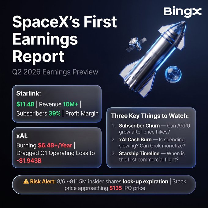 Henryaplis's tweet photo. Consensus revenue estimate sits around $6.82B for Q2, up from $4.7B in Q1. But the number that actually matters more is Starlink ARPU, which already fell from $99 a month to $66 in the IPO filing. Growth alone won't be enough today.
https://t.co/u6lHmNeACt
#SpaceX #BingX https://t.co/bhcHQnihaX