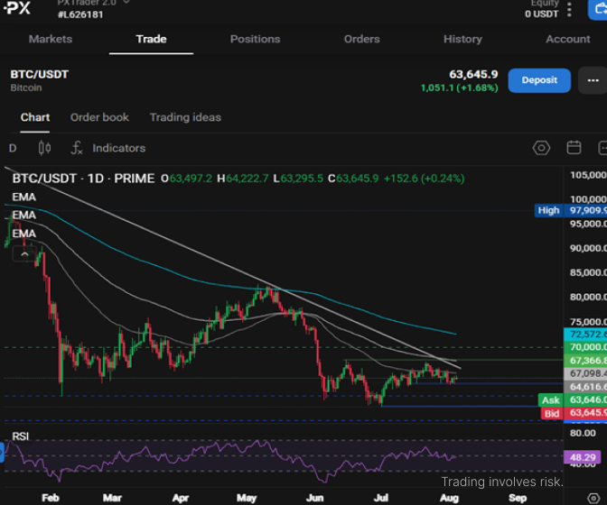 PrimeXBT's tweet photo. 📉 #BTC remains under pressure, trading below its 50-, 100- and 200-day EMAs, keeping the bearish trend intact.

A break below 62.5K could open the door to 60K and 57.7K, while a recovery above 64.5K and 67.5K would strengthen the outlook and put 73K back into focus.

#PrimeXBT https://t.co/0S3GzpyeqY