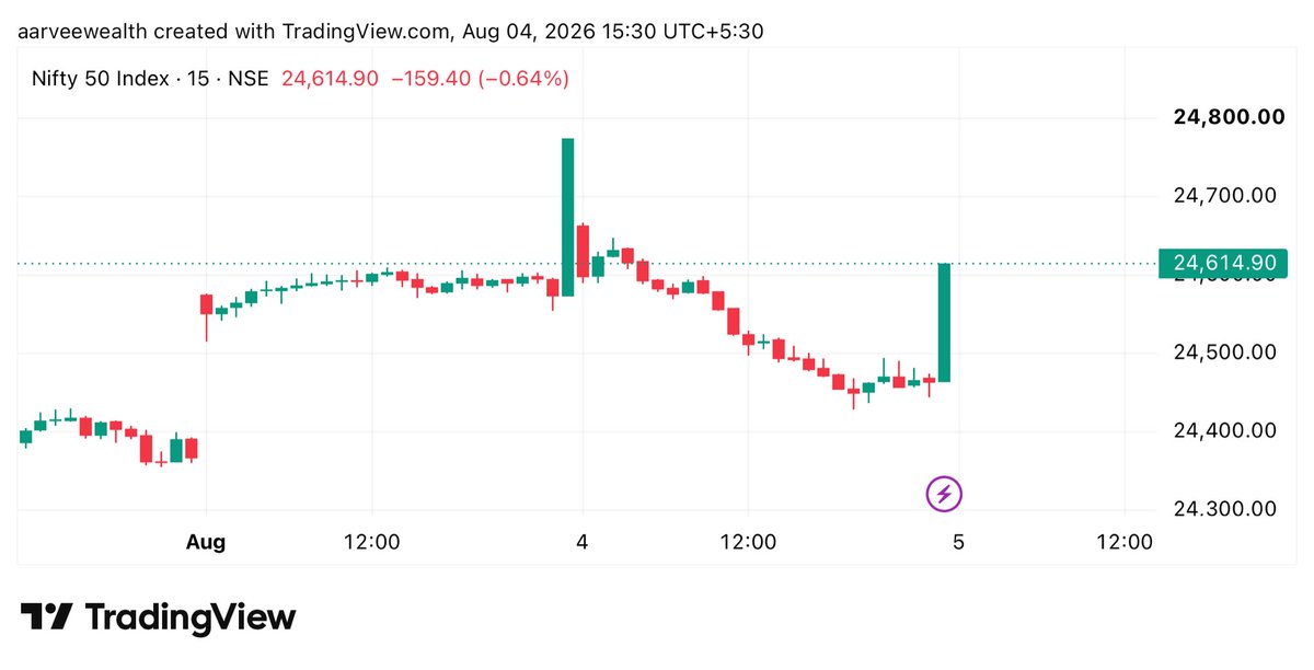 awadvisory's tweet photo. #Nifty 

Closing Spike Again
Petition to Bring Old System Back https://t.co/rHg4MF8sE0