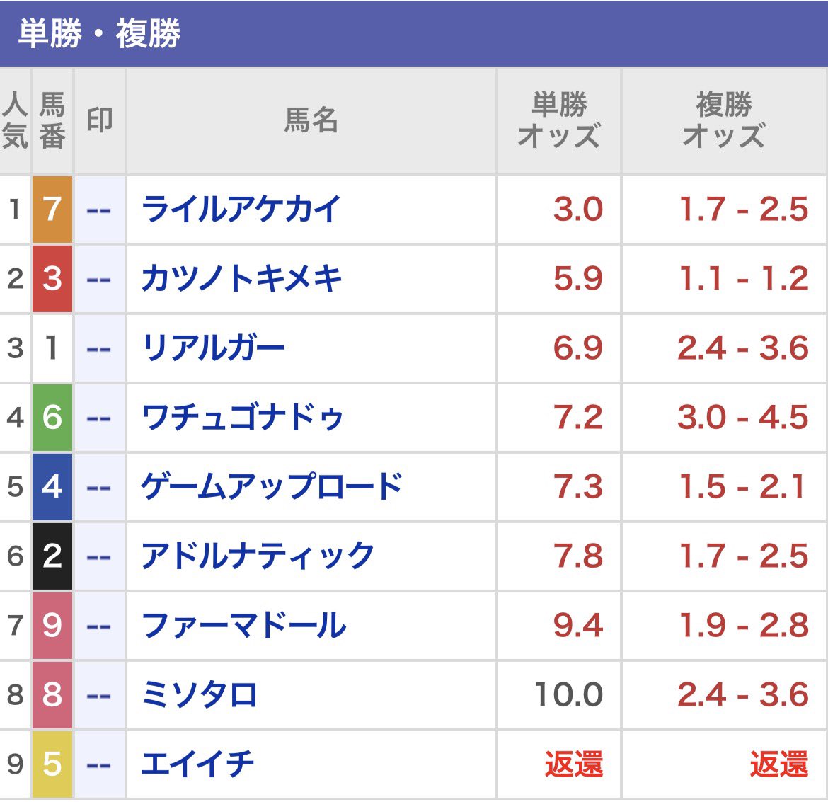 karennn_keiba's tweet photo. 門別競馬やってる人っていますか？？

このあとの門別10R。
エイイチの除外で抜けた人気馬が不在となり、
大混戦の面白いレースになりました。

中でも期待値抜群の妙味馬を狙ってるけど、
"無料" で知りたい人いる？？ https://t.co/uppr7MRKIM