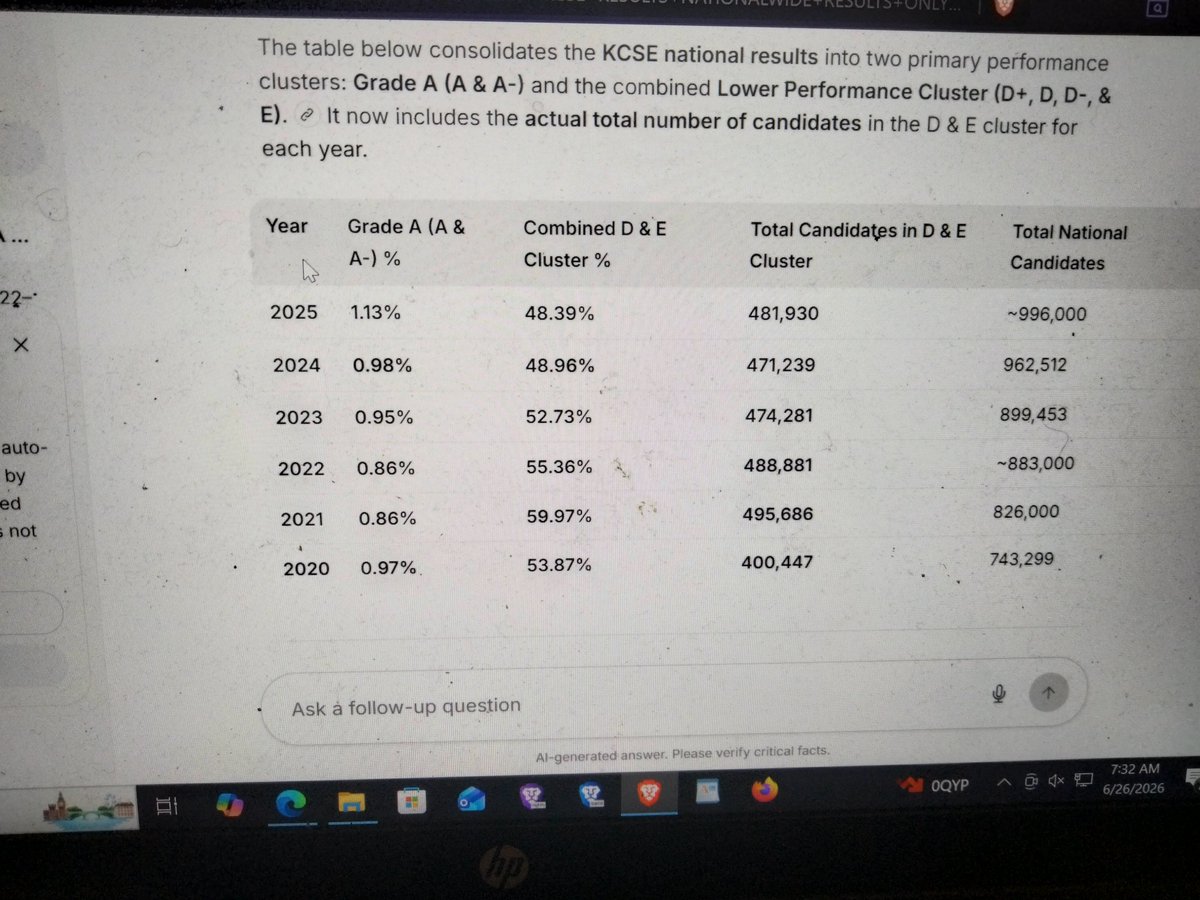 MainaKLLB's tweet photo. #BeyondVision2030
In 2009, expelled I had no access to the internet or chem/bio lab & my lowest was B in Kiswahili w/ A- 77. If you 1/2 internet, lab & food, what's wrong? AI even? Kenyans NOBODY will ever save u Sifuna or Kalonzo. Doomed & Damned Kenyans. I had no home even?🤣 https://t.co/efSH6886G7
