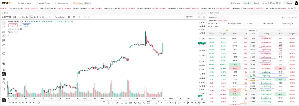 ScholarTrading's tweet photo. Ban gya Bamboo candle
pura din bearish kr k 1 min me sb analysis ki paralysis kr diya
#RemoveCAS https://t.co/GSOg2HeLnz